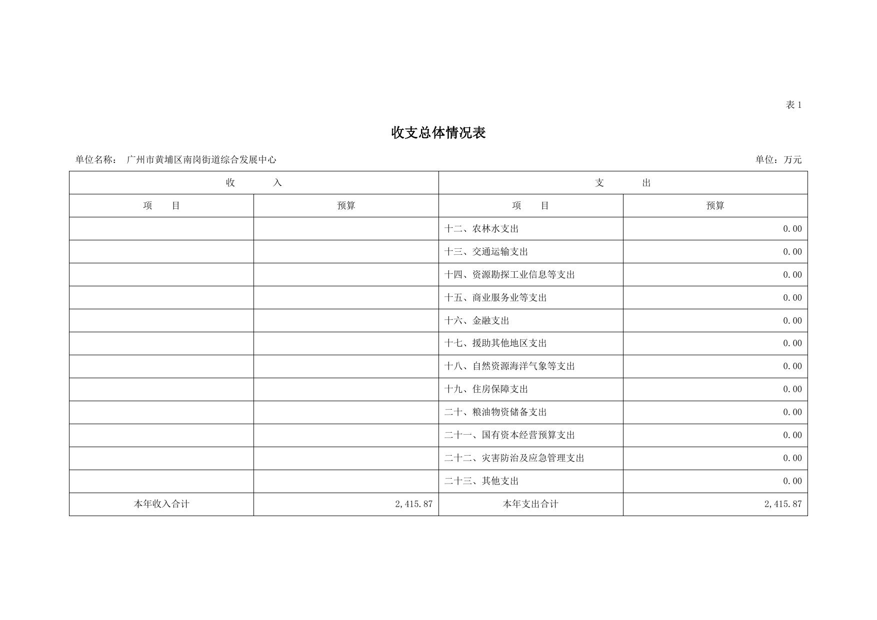 2022年广州市黄埔区南岗街道综合发展中心部门预算.pdf