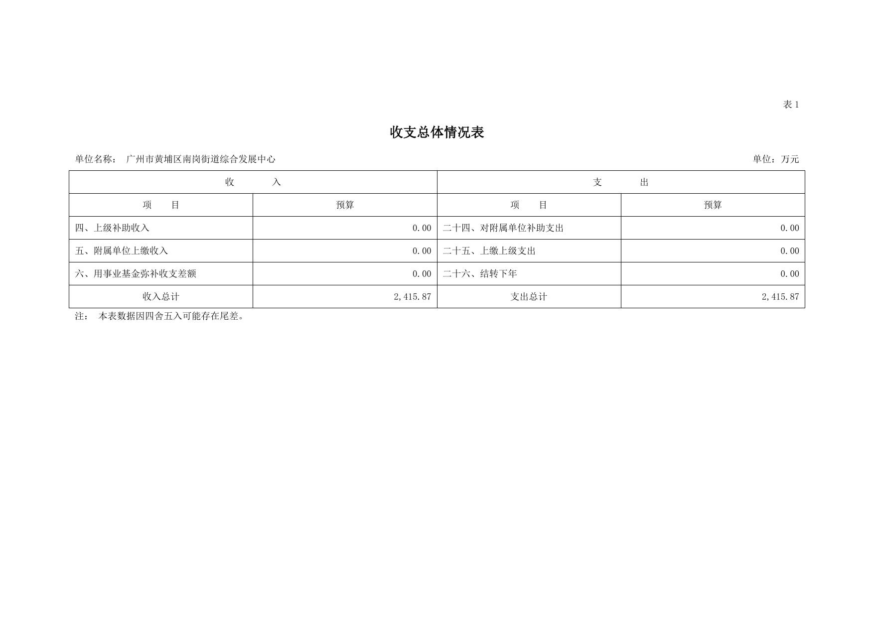 2022年广州市黄埔区南岗街道综合发展中心部门预算.pdf
