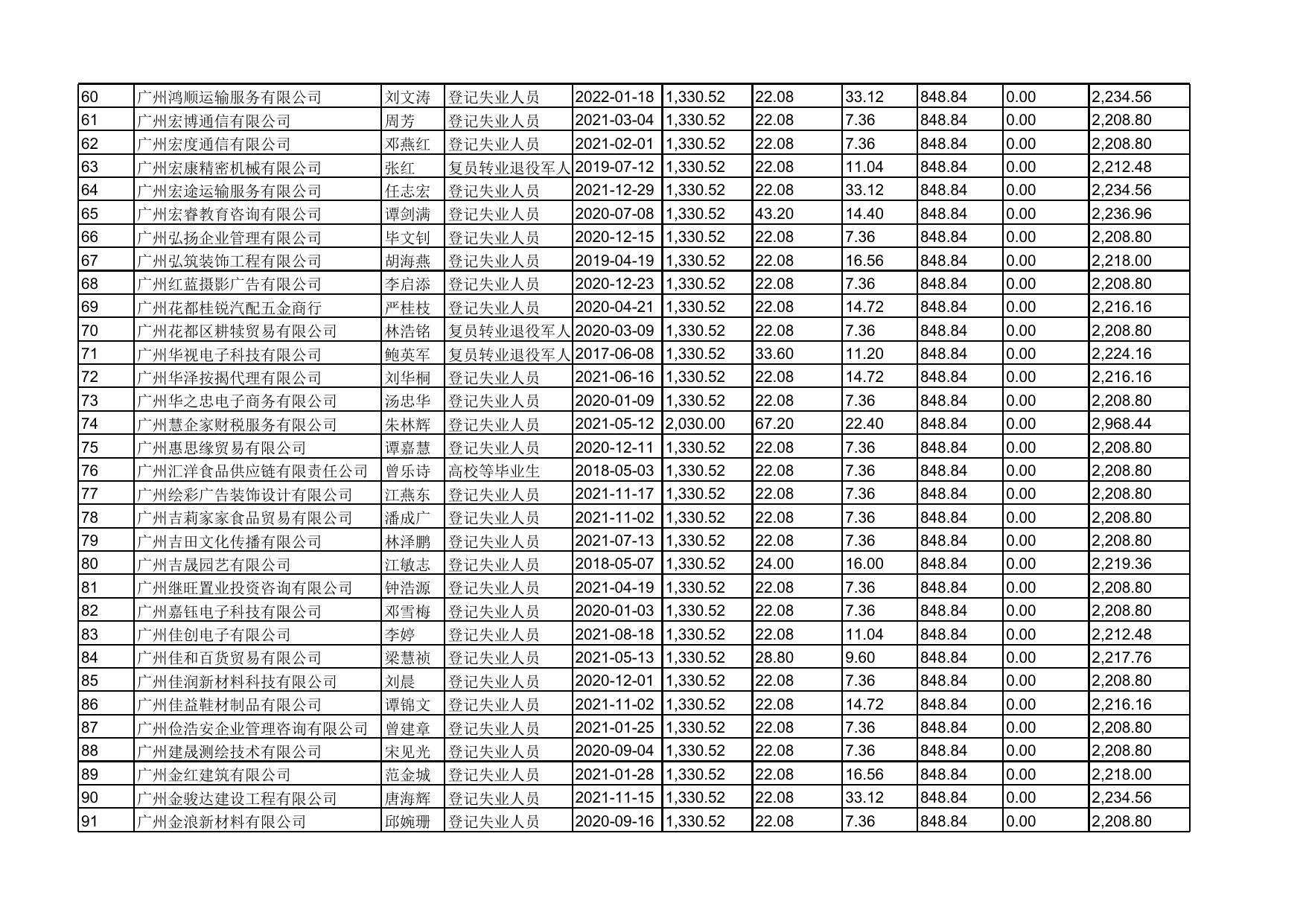 附件3.广州市花都区2022年08月至2022年09月申领就业补贴资金创业企业社会保险补贴信息公示表.xlsx