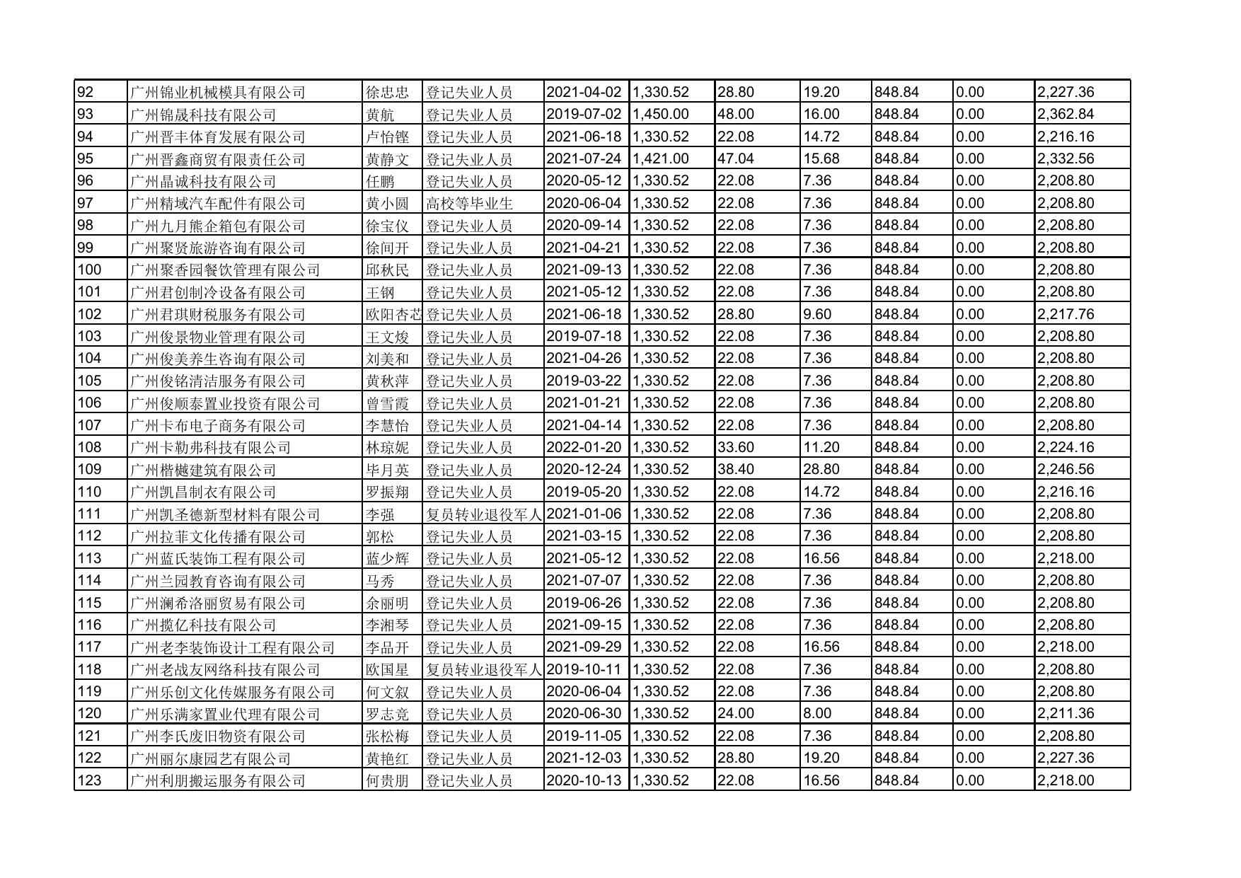 附件3.广州市花都区2022年08月至2022年09月申领就业补贴资金创业企业社会保险补贴信息公示表.xlsx