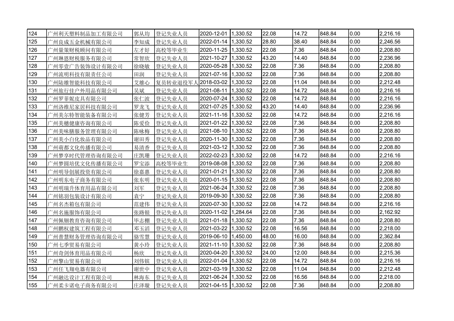 附件3.广州市花都区2022年08月至2022年09月申领就业补贴资金创业企业社会保险补贴信息公示表.xlsx