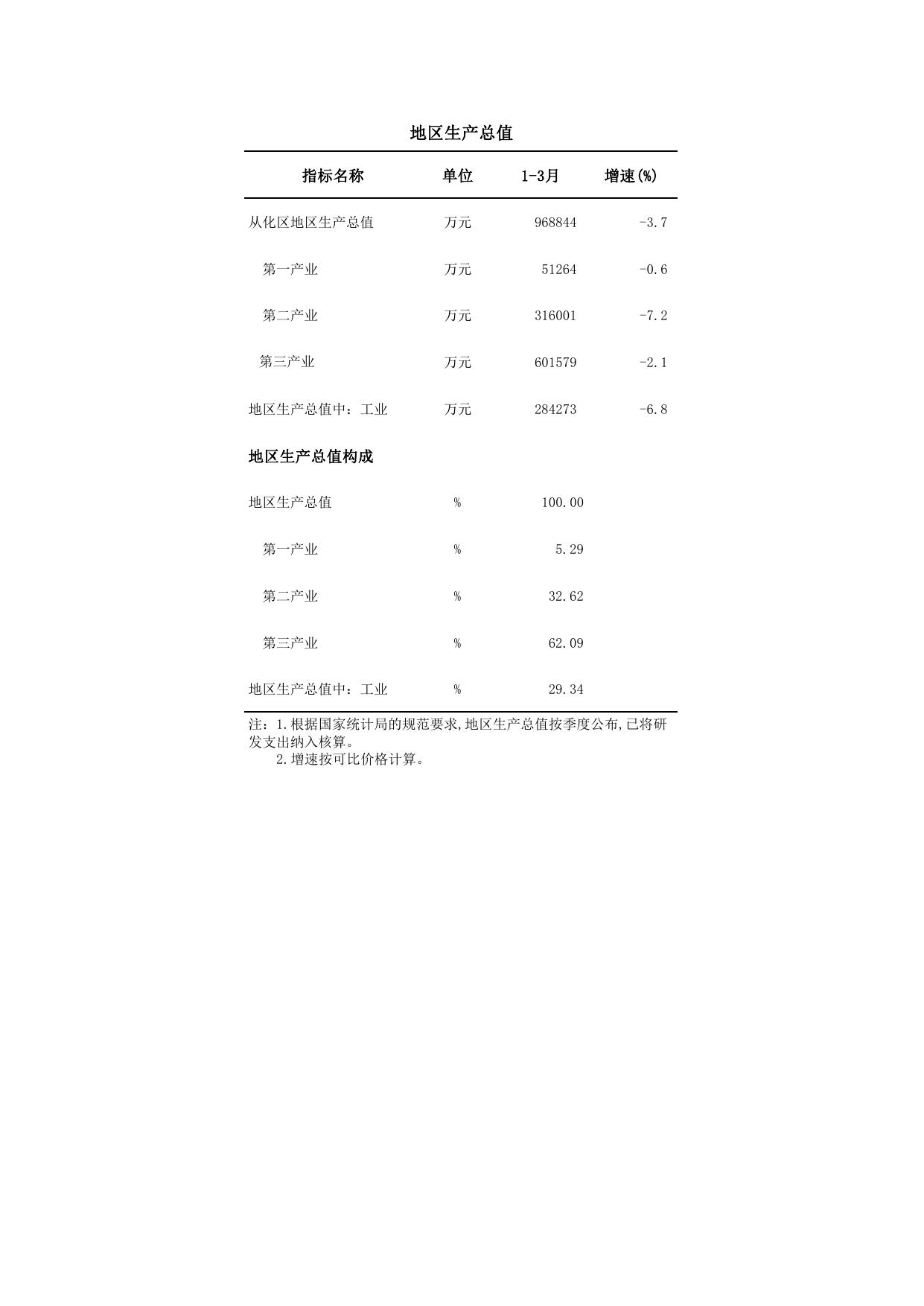 2022年3月主要经济指标.pdf