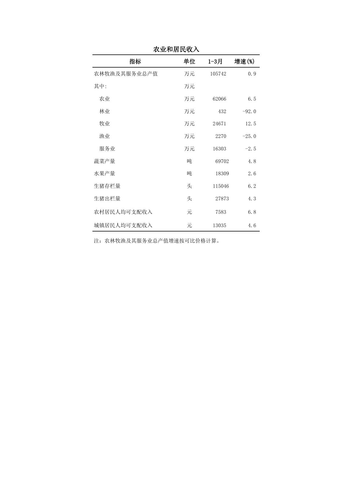 2022年3月主要经济指标.pdf