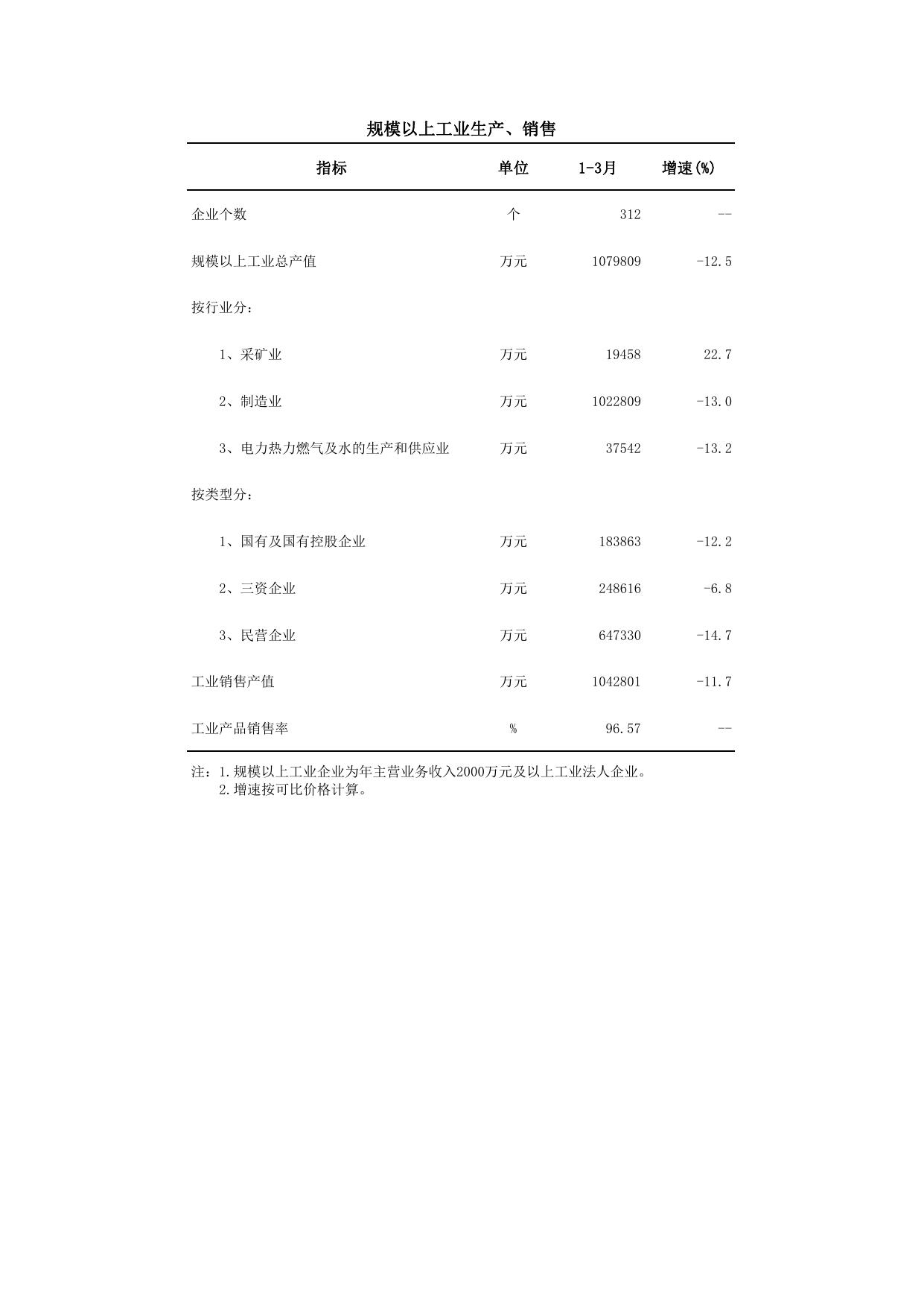 2022年3月主要经济指标.pdf
