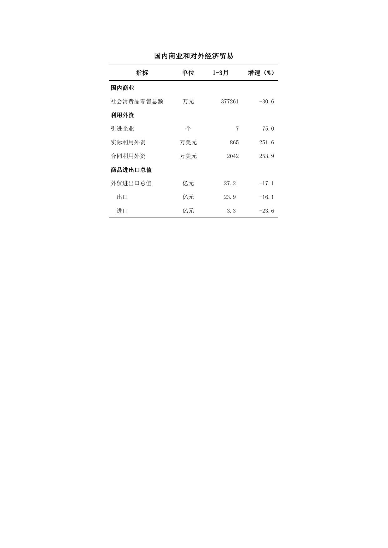 2022年3月主要经济指标.pdf