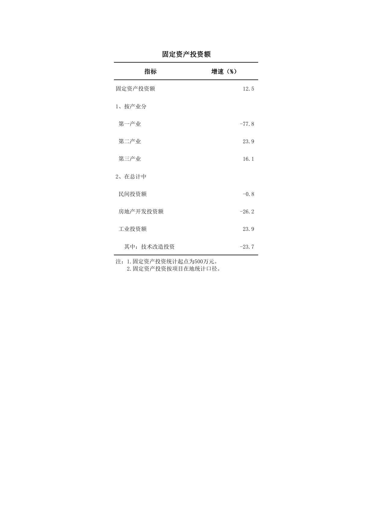 2022年3月主要经济指标.pdf