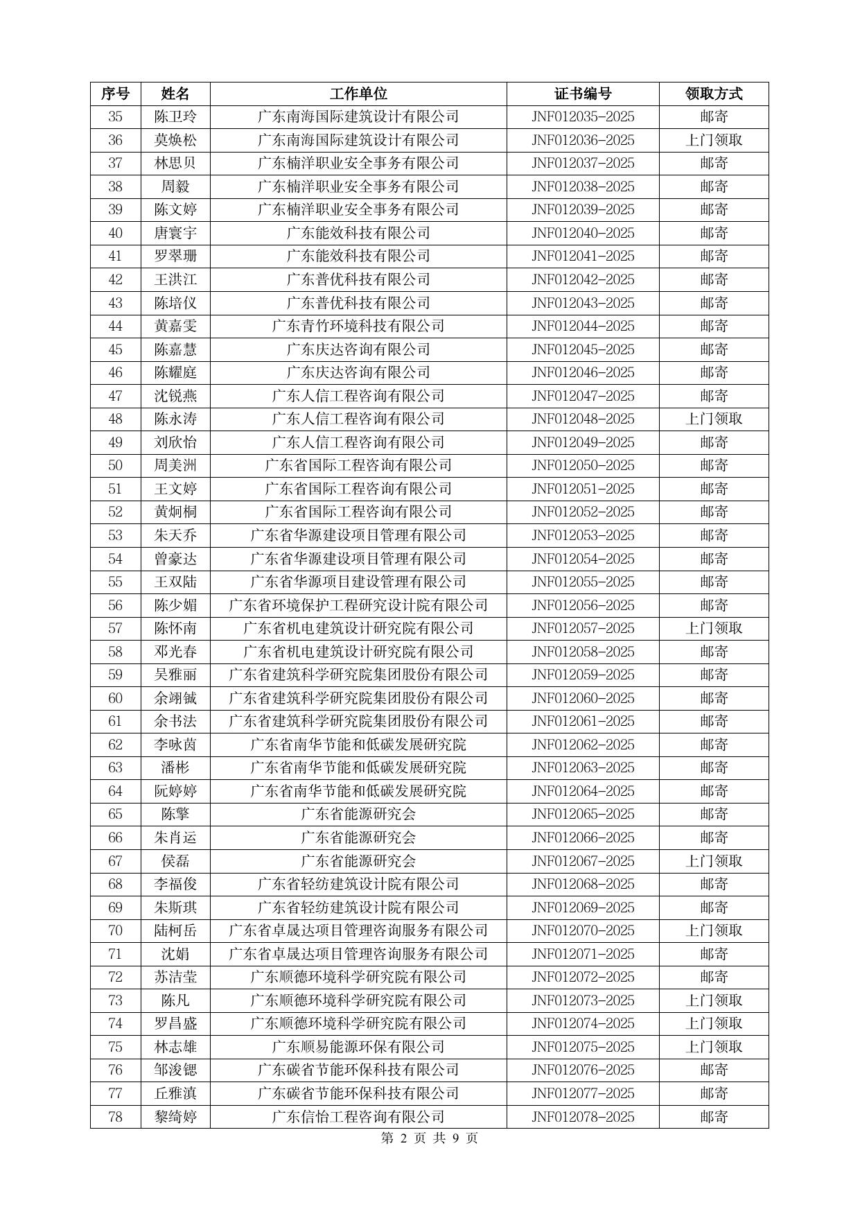 附件:广州市2022年固定资产投资项目节能审查培训发放证书及继续教育证明名单.pdf