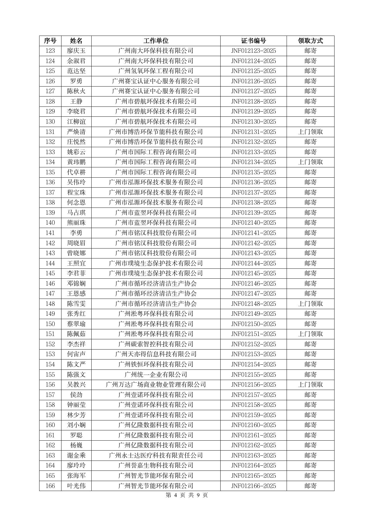 附件:广州市2022年固定资产投资项目节能审查培训发放证书及继续教育证明名单.pdf