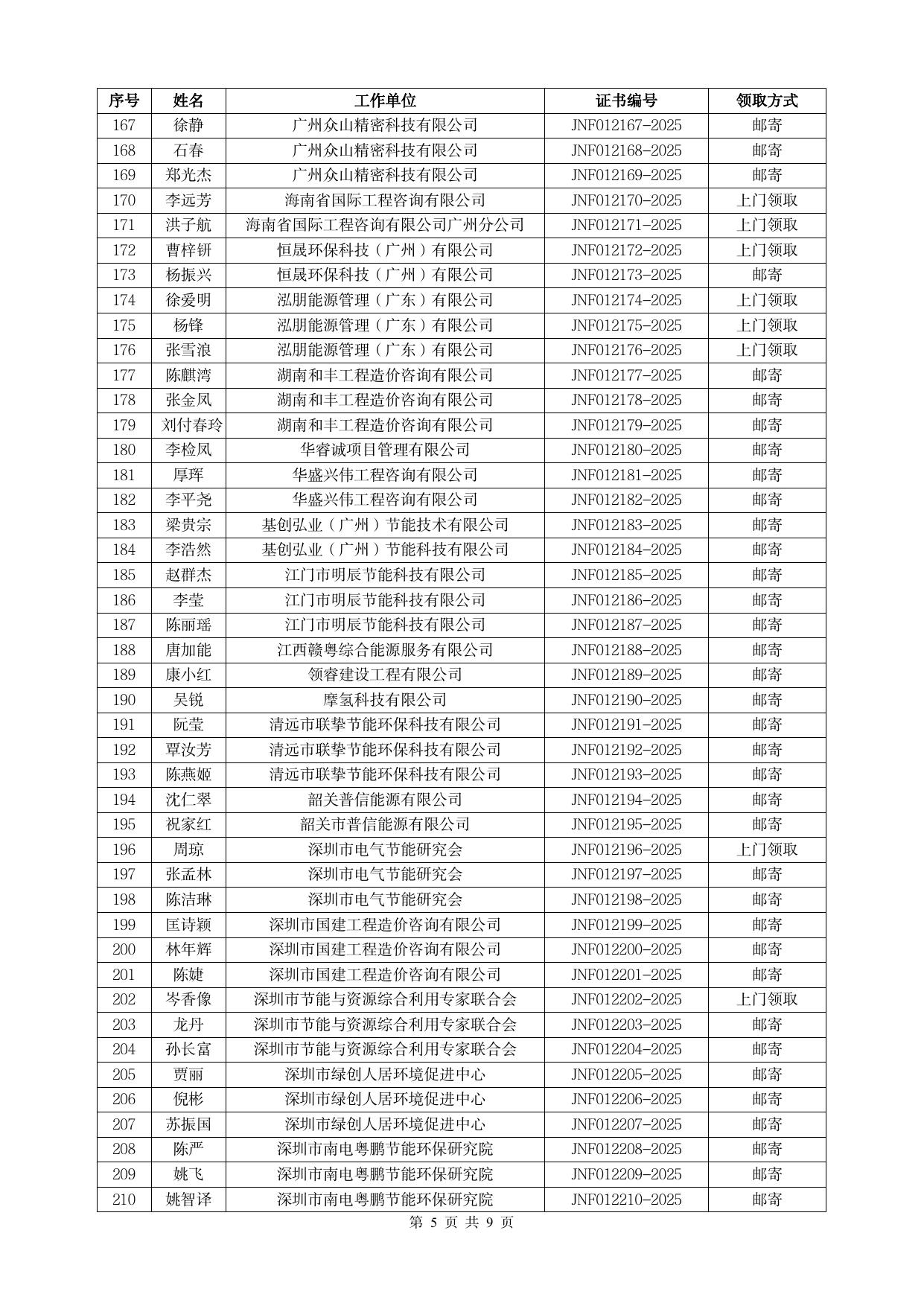 附件:广州市2022年固定资产投资项目节能审查培训发放证书及继续教育证明名单.pdf