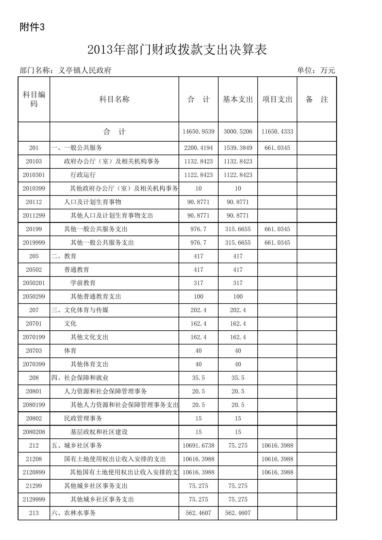 2013年义亭镇决算表.xls