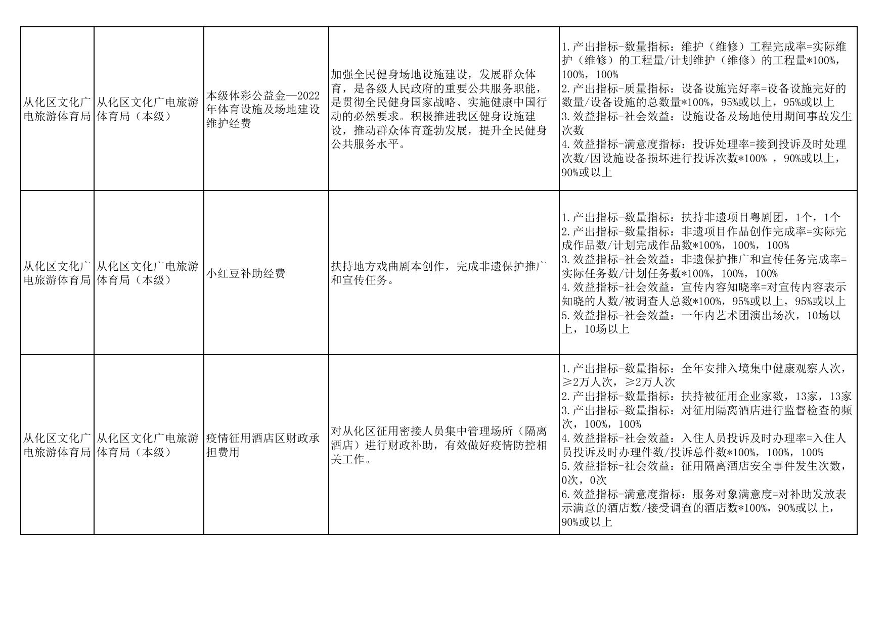2022年项目支出绩效目标表.pdf