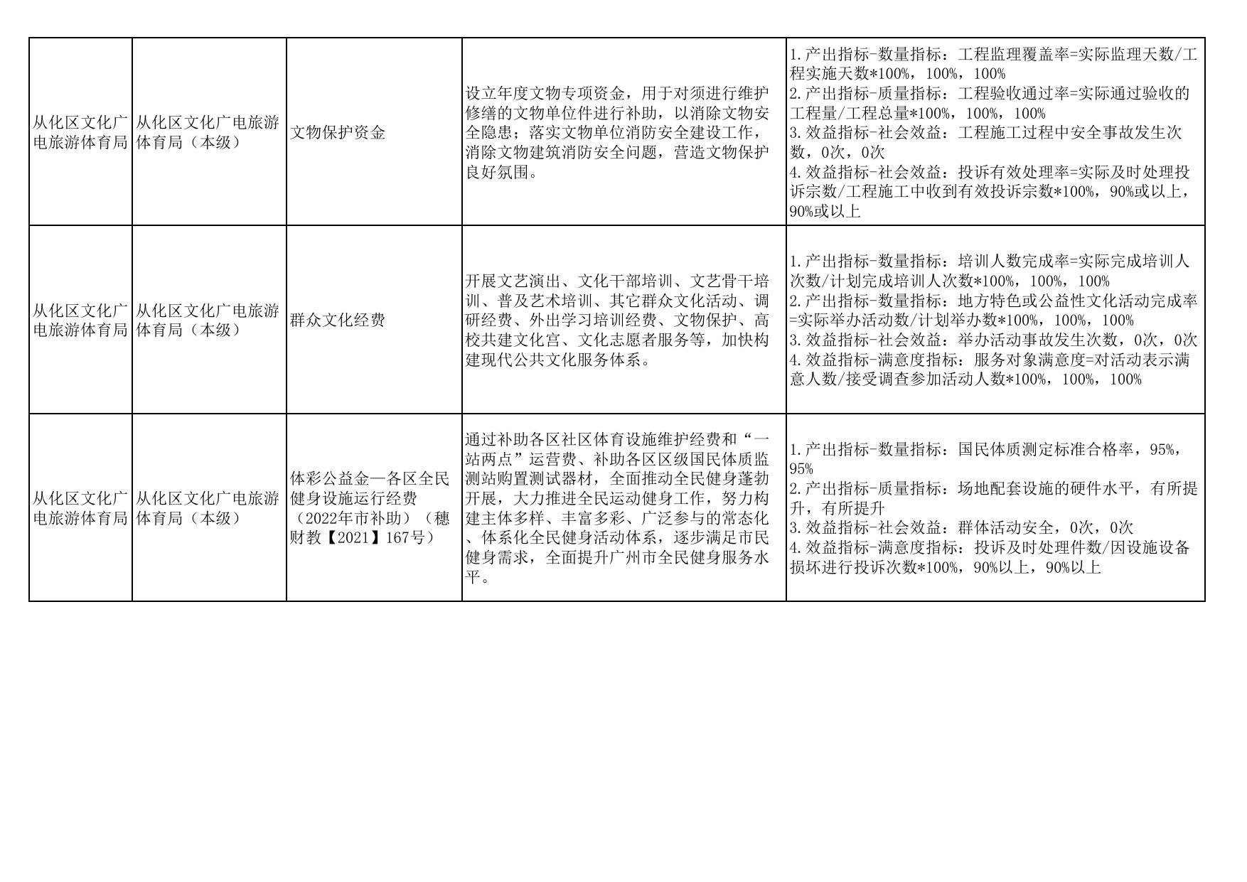 2022年项目支出绩效目标表.pdf