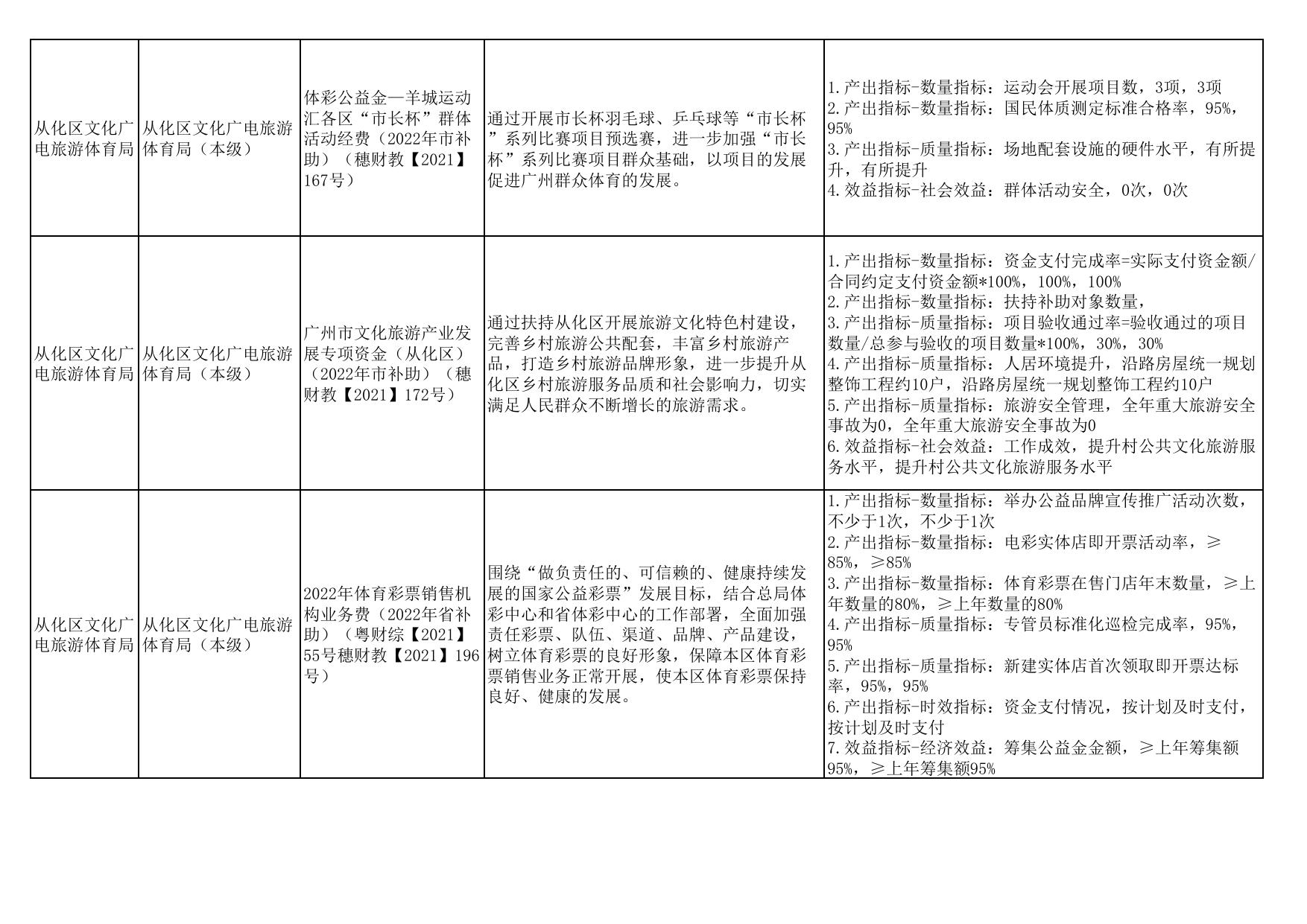 2022年项目支出绩效目标表.pdf