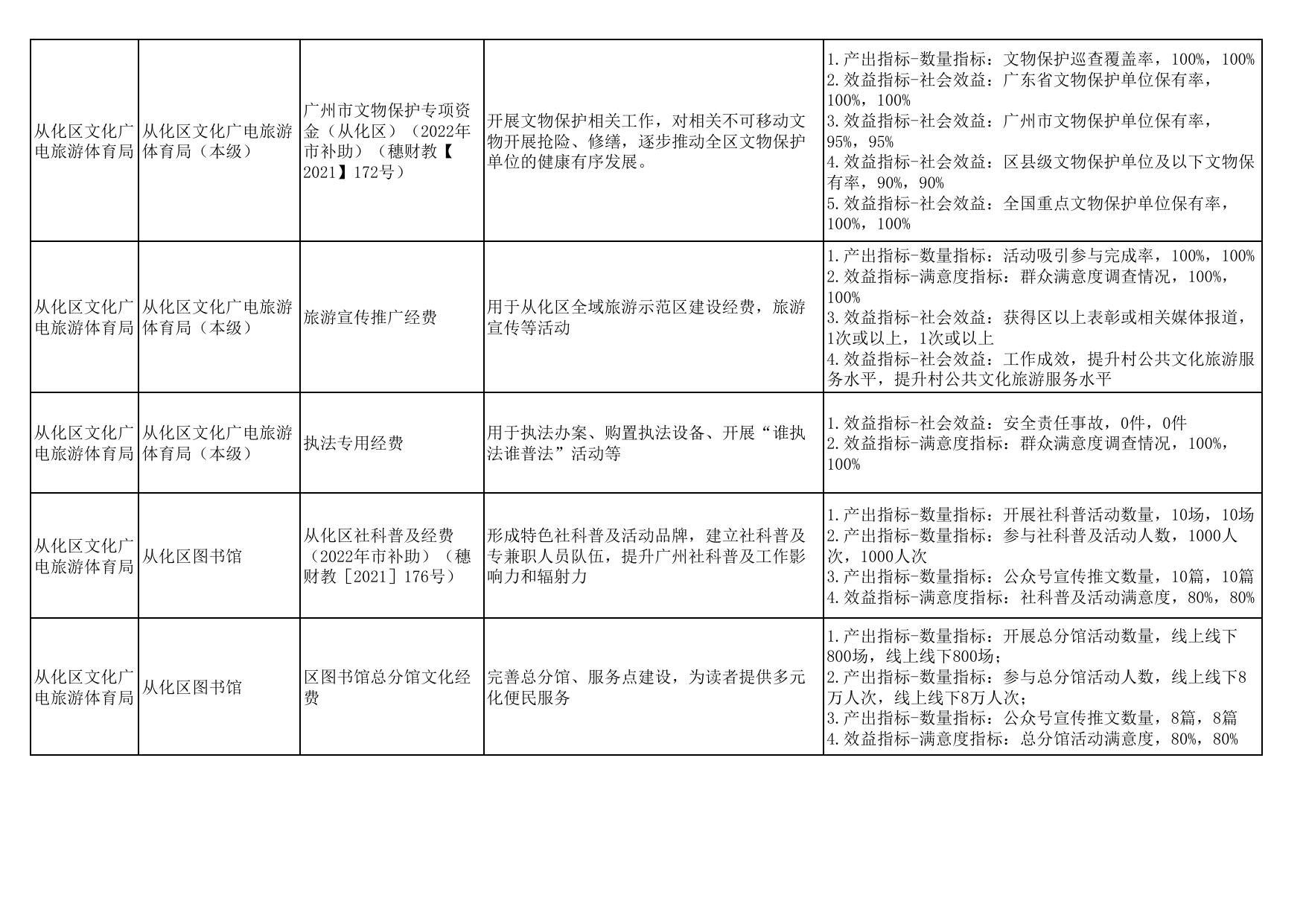 2022年项目支出绩效目标表.pdf