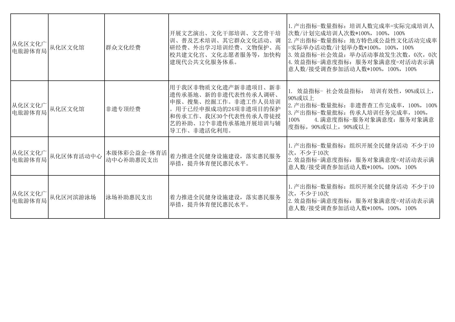 2022年项目支出绩效目标表.pdf