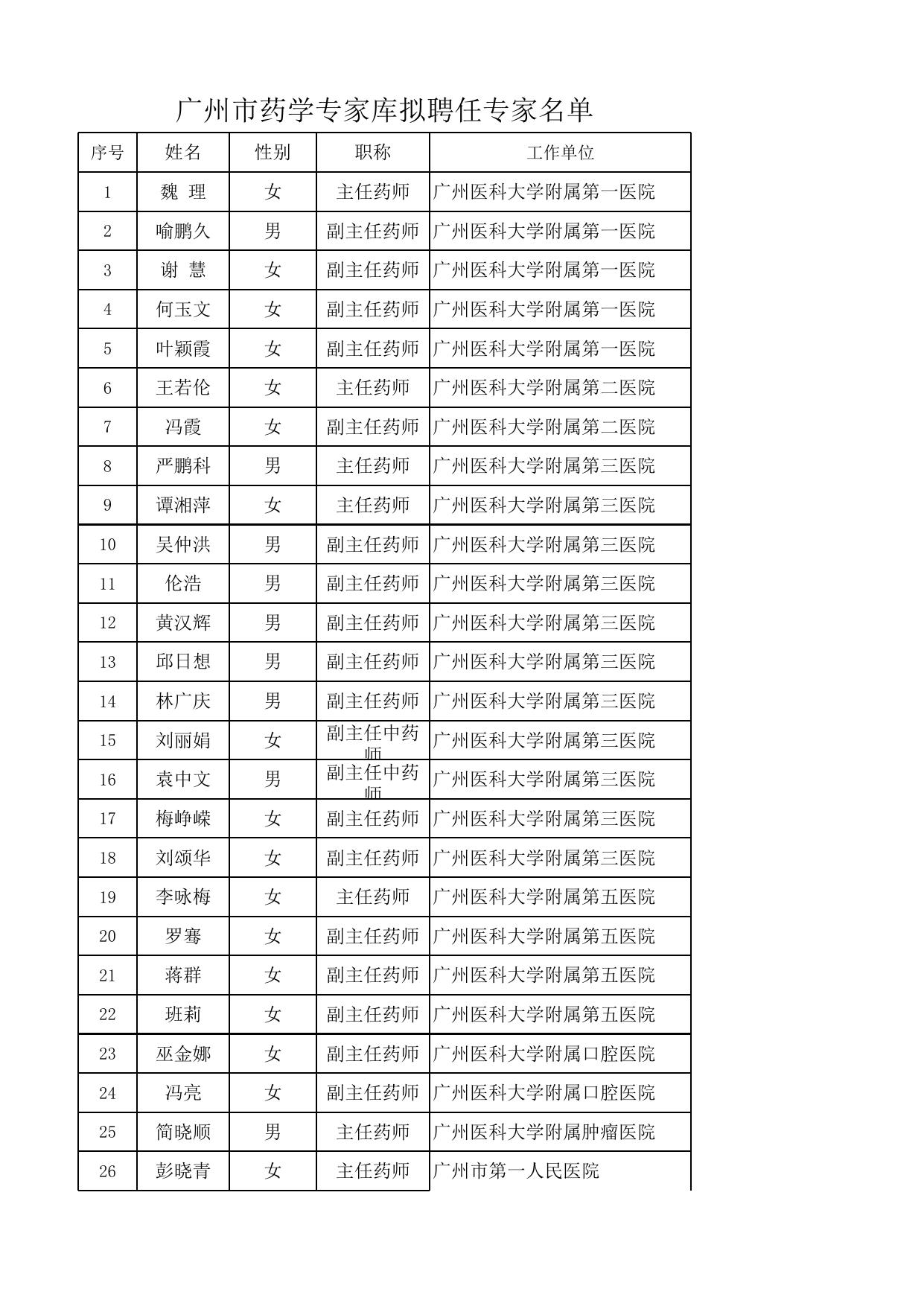 广州市药学专家库拟聘任专家名单.xls