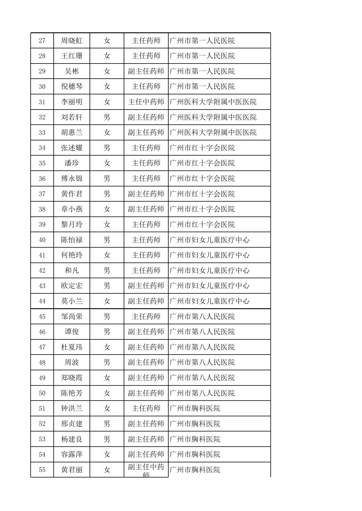 广州市药学专家库拟聘任专家名单.xls