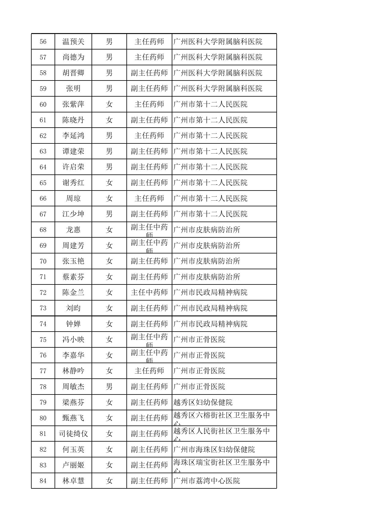 广州市药学专家库拟聘任专家名单.xls