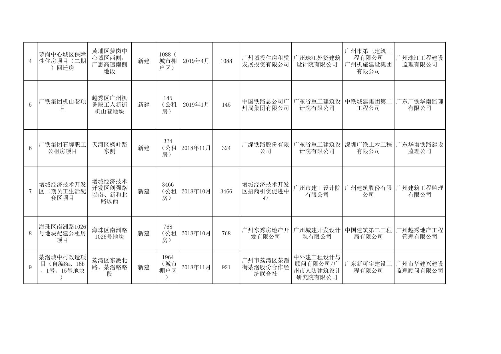 广州市2019年保障性安居工程已开工项目基本信息（截至9月底）.xls