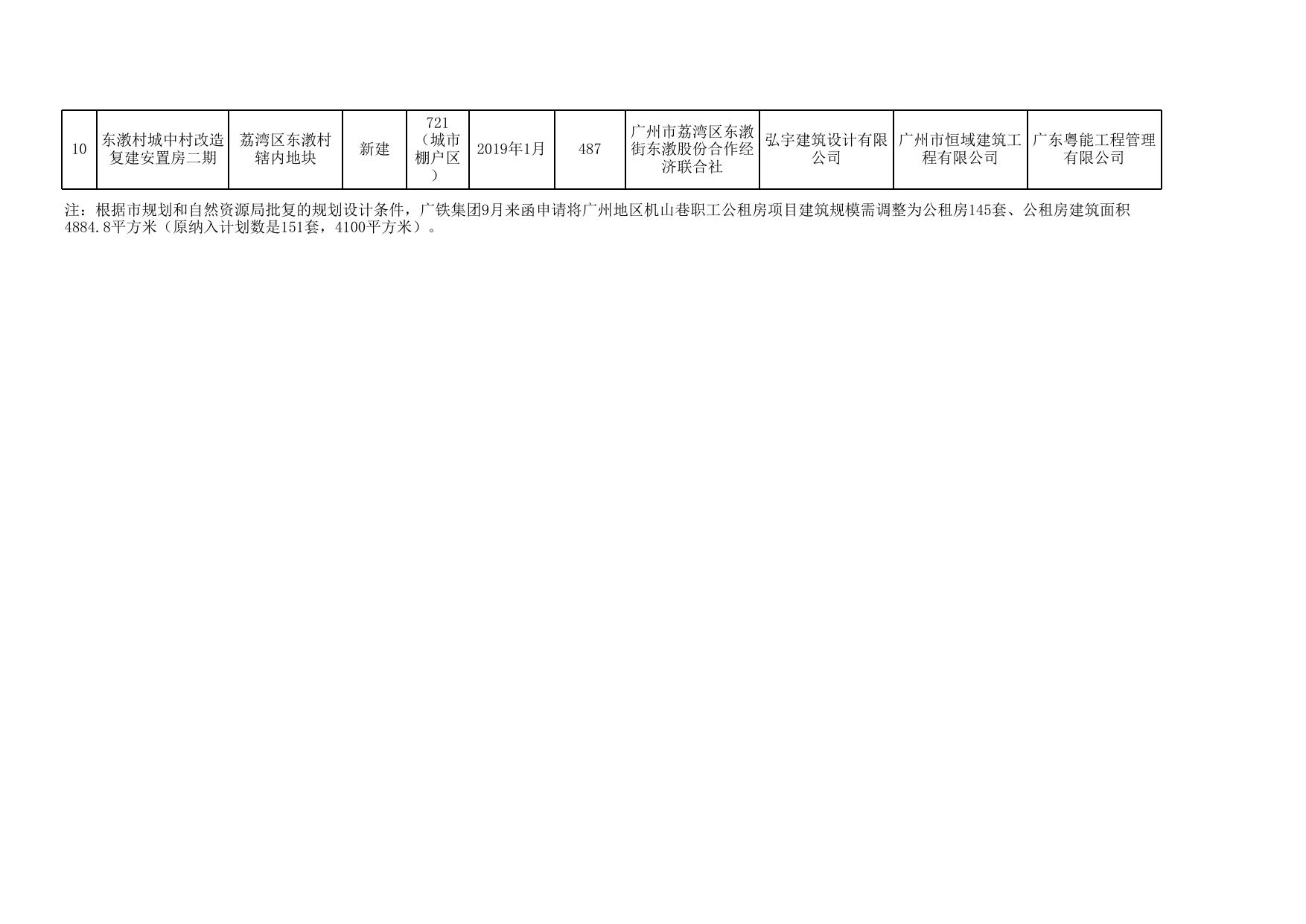 广州市2019年保障性安居工程已开工项目基本信息（截至9月底）.xls