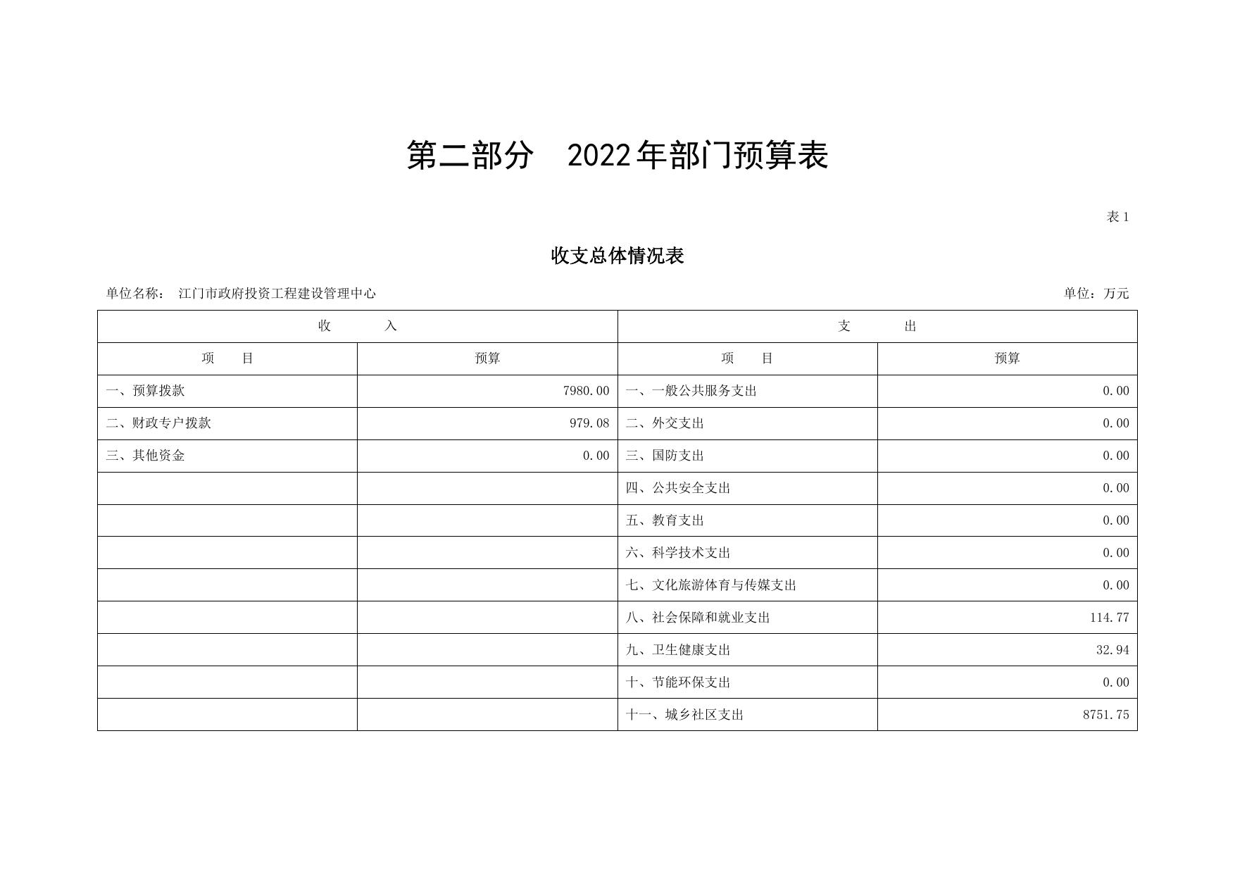 2022年度江门市政府投资工程建设管理中心部门预算公开.pdf