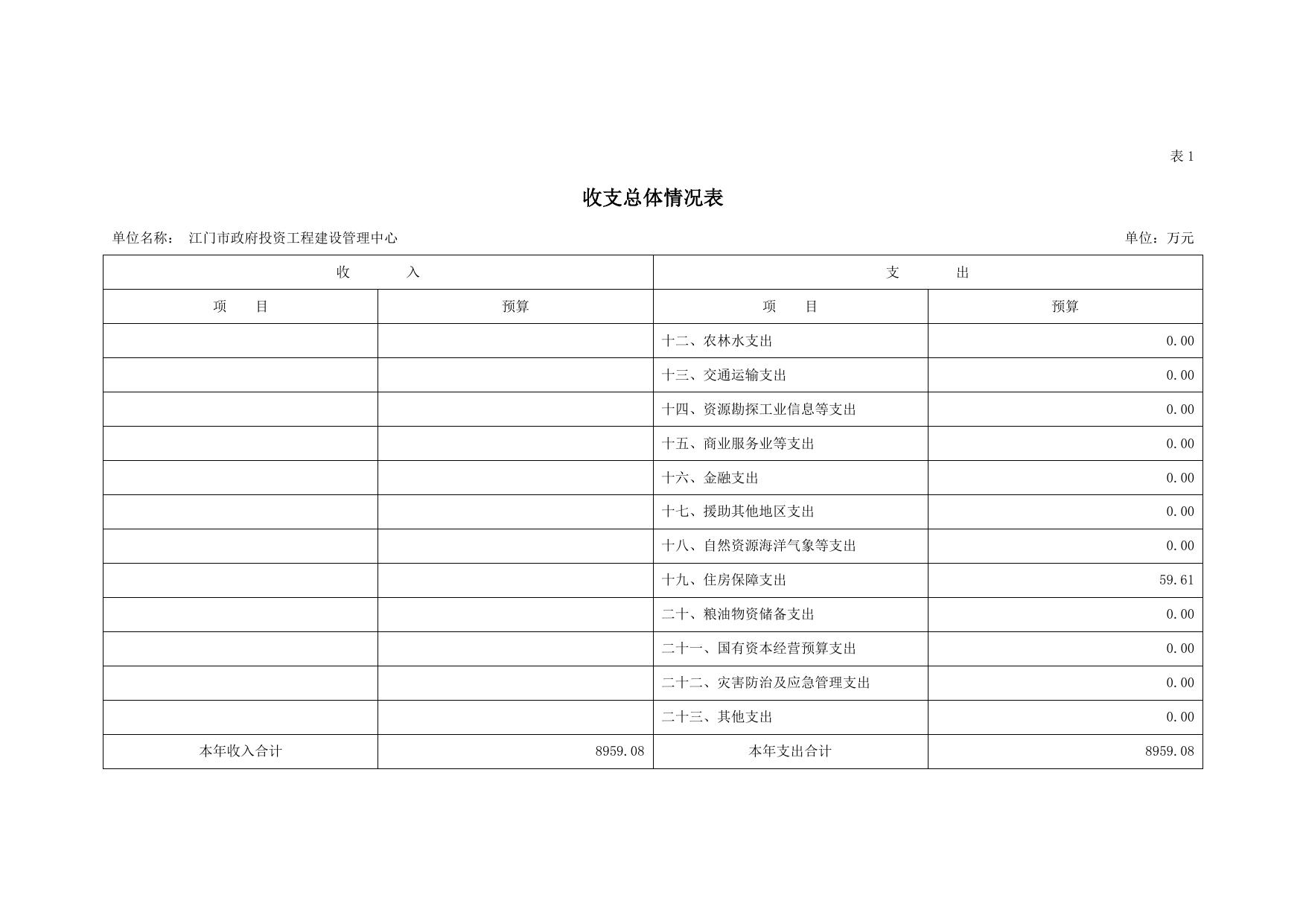 2022年度江门市政府投资工程建设管理中心部门预算公开.pdf