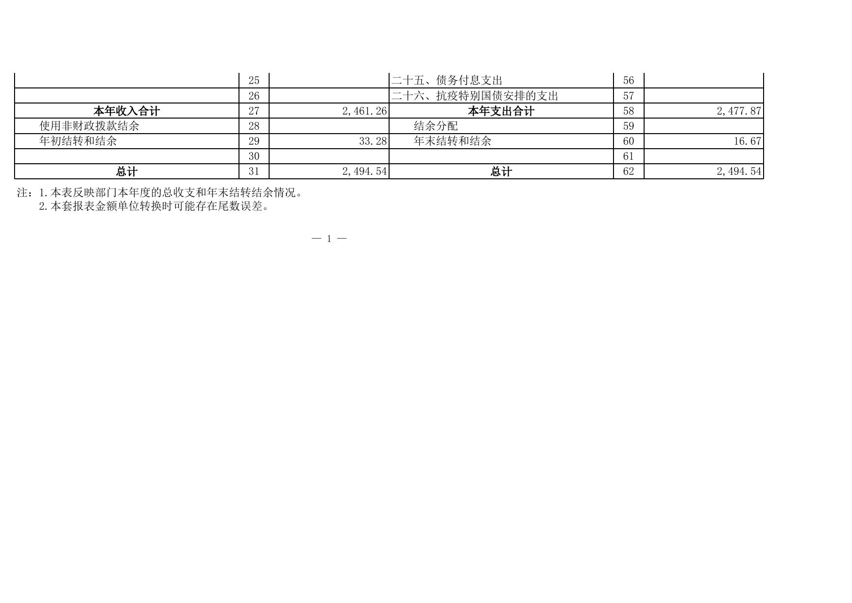 德阳市人力资源和社会保障局（本级）2021年度单位决算公开报表.xls
