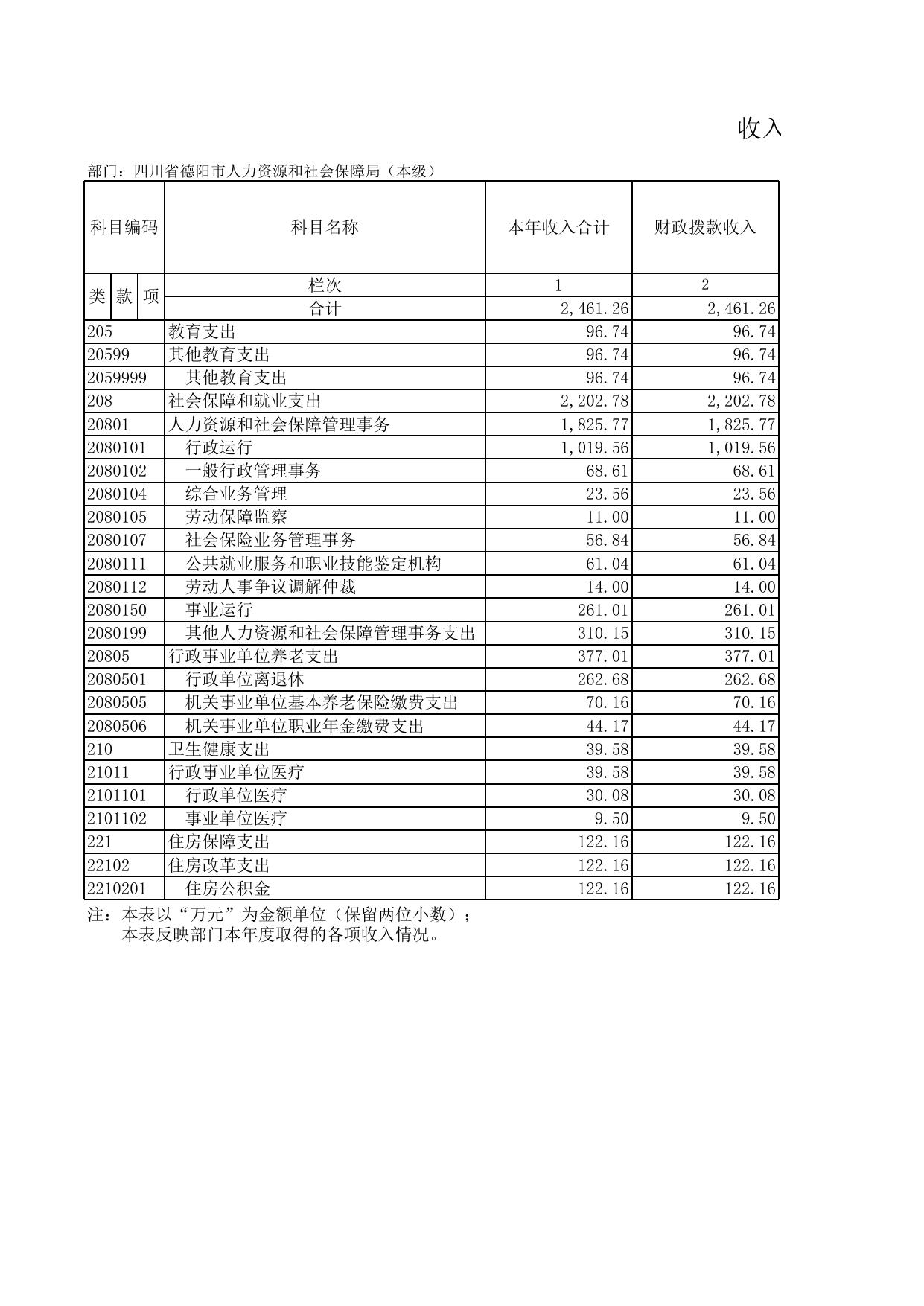 德阳市人力资源和社会保障局（本级）2021年度单位决算公开报表.xls
