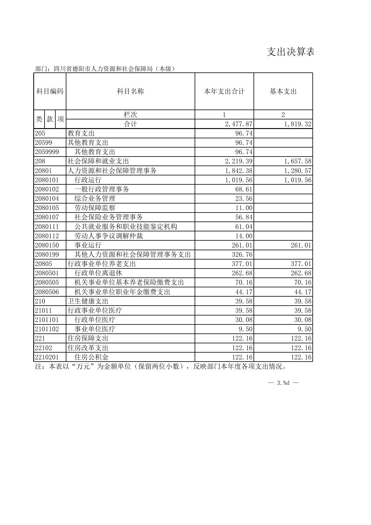 德阳市人力资源和社会保障局（本级）2021年度单位决算公开报表.xls