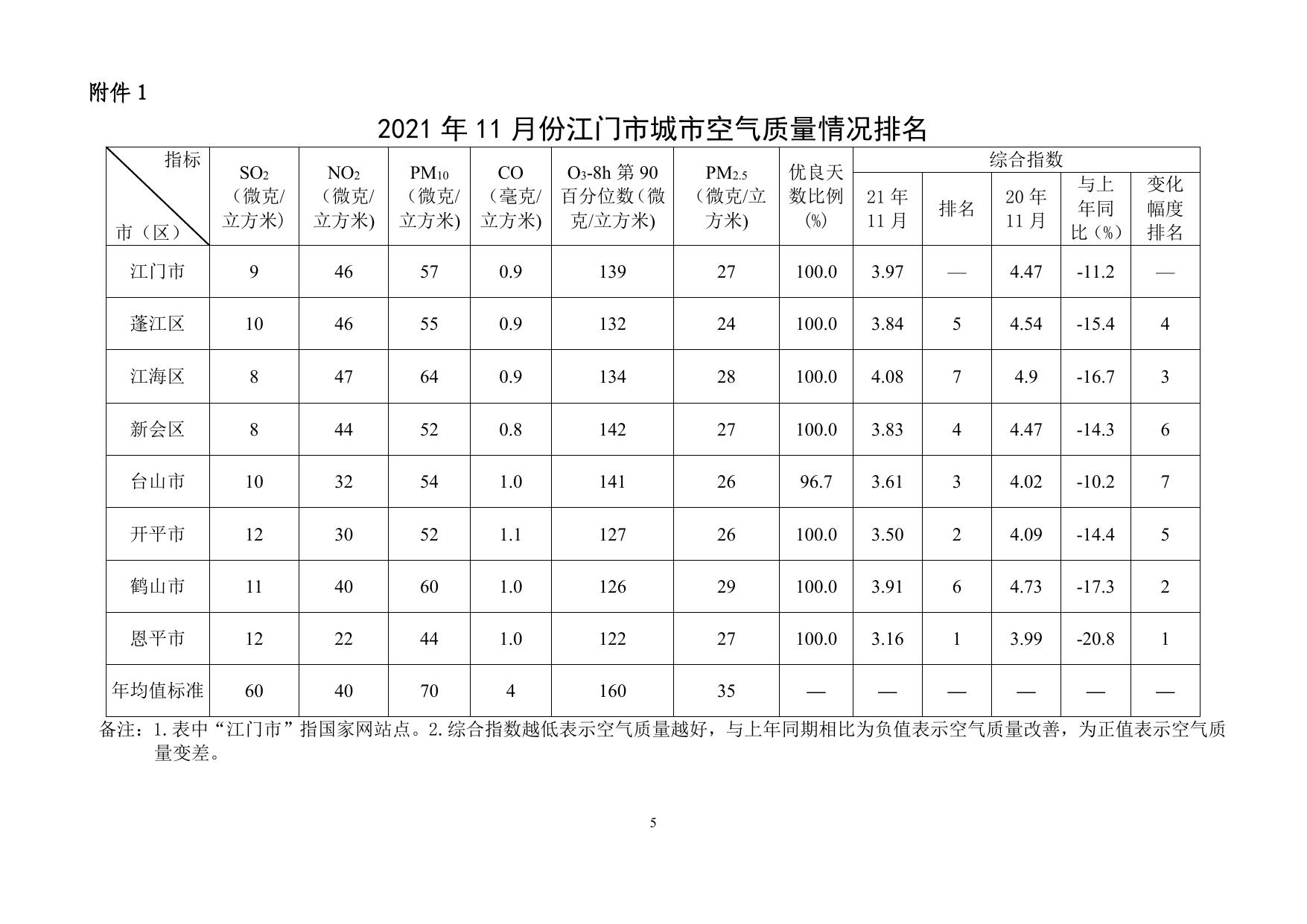 2021年11月份江门市环境空气质量状况.pdf