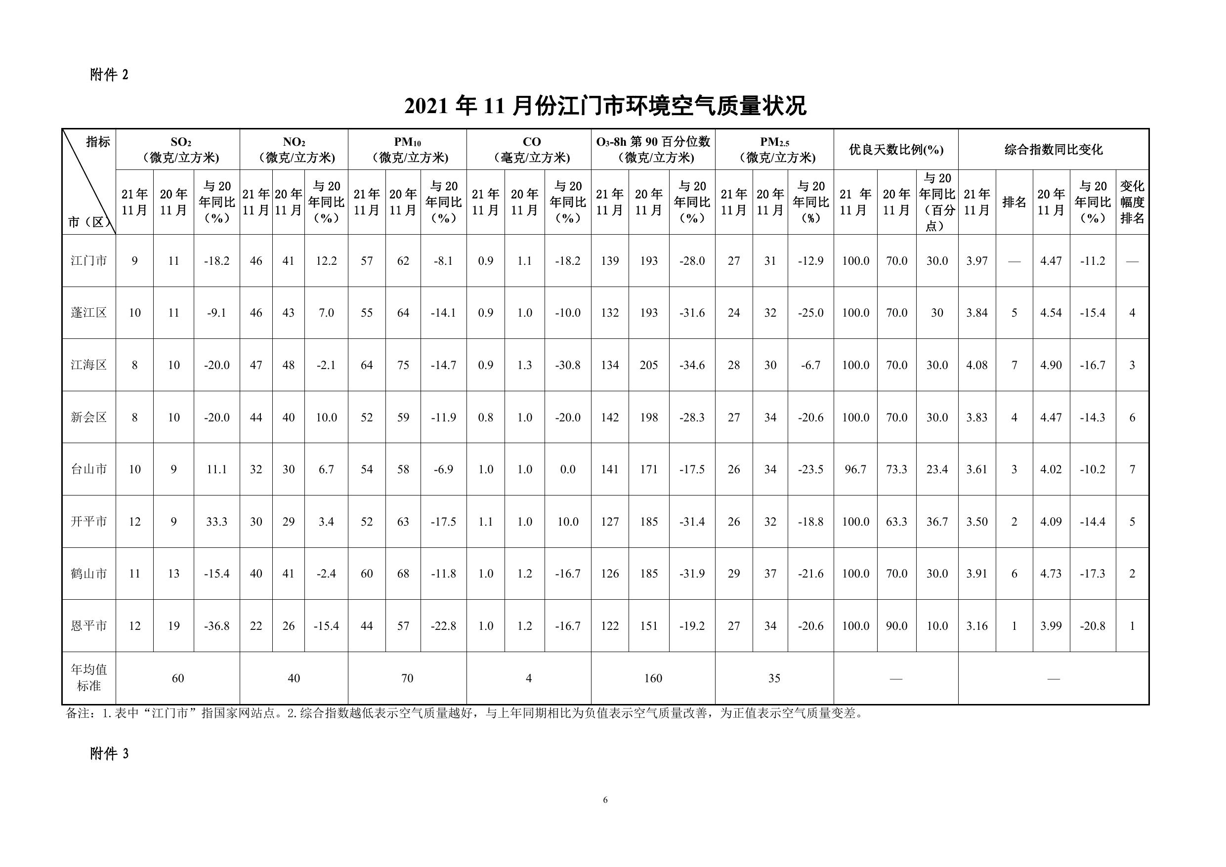 2021年11月份江门市环境空气质量状况.pdf