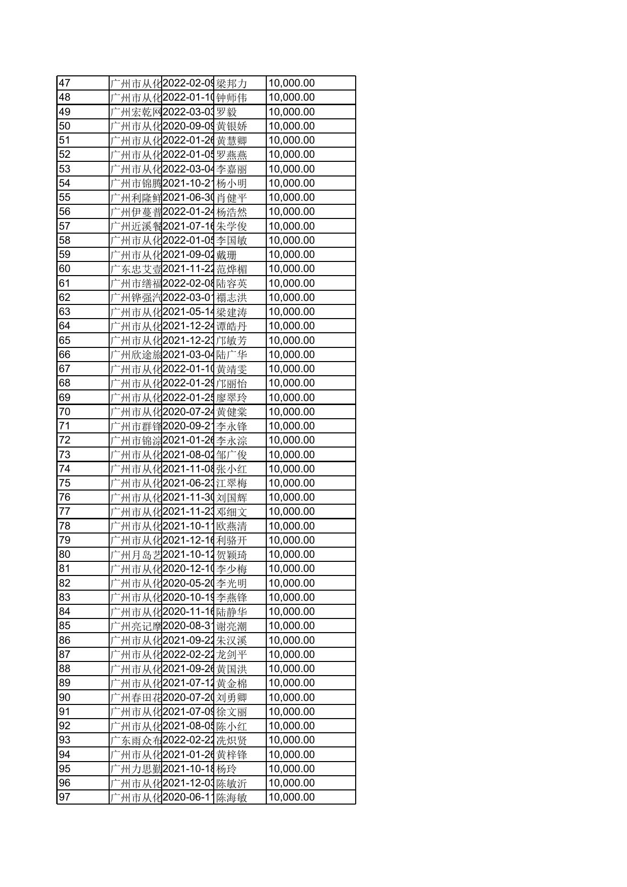 广州市从化区2022年09月至2022年10月一次性创业资助汇总表.xls