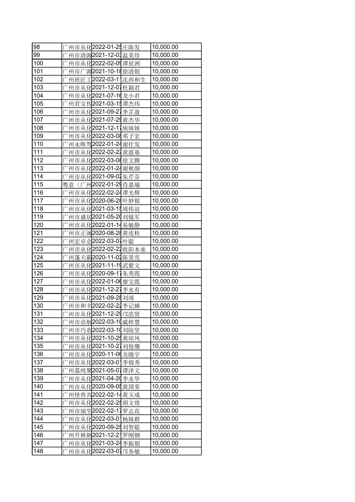 广州市从化区2022年09月至2022年10月一次性创业资助汇总表.xls