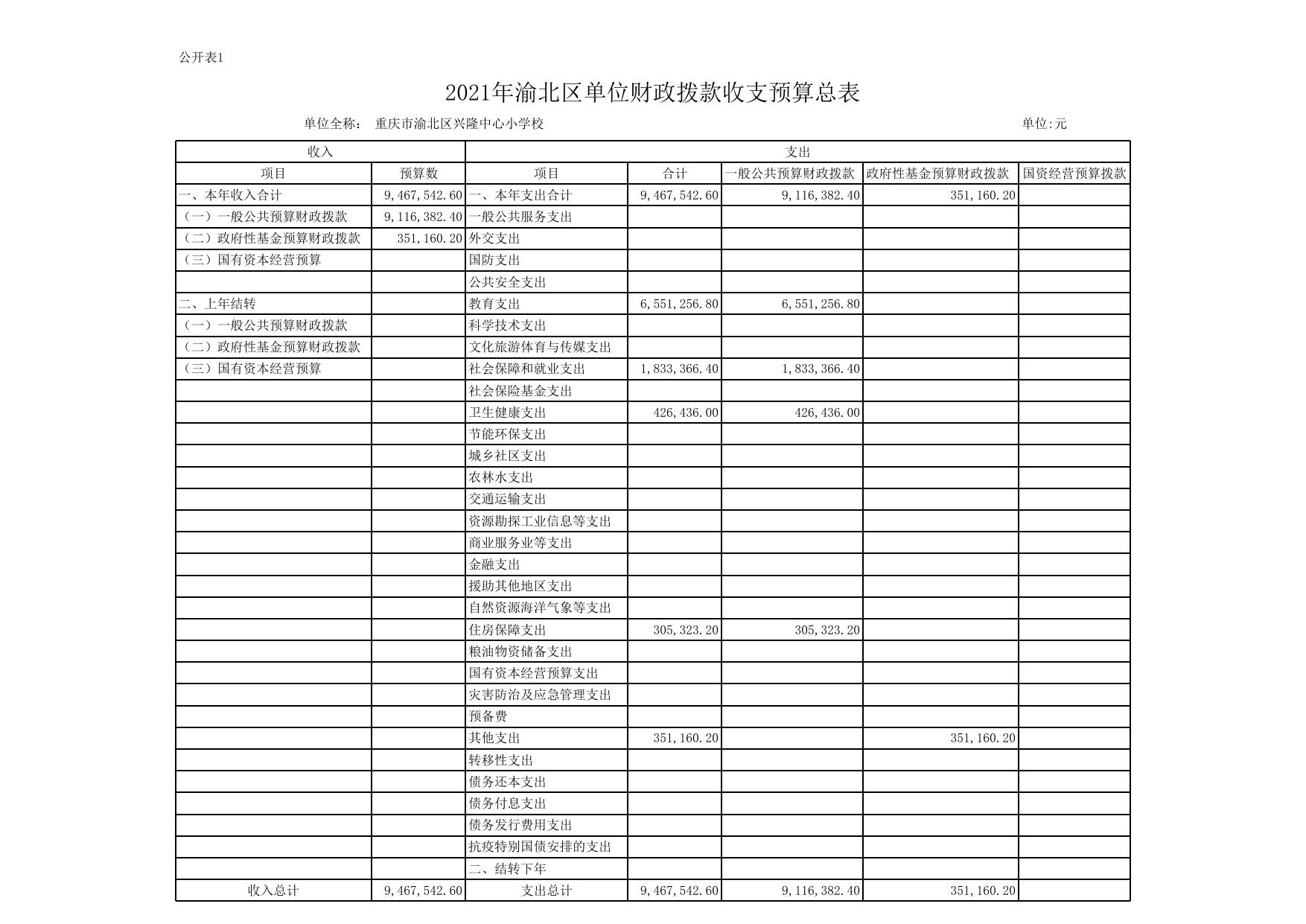重庆市渝北区兴隆中心小学校2021年单位预算公开表.xls