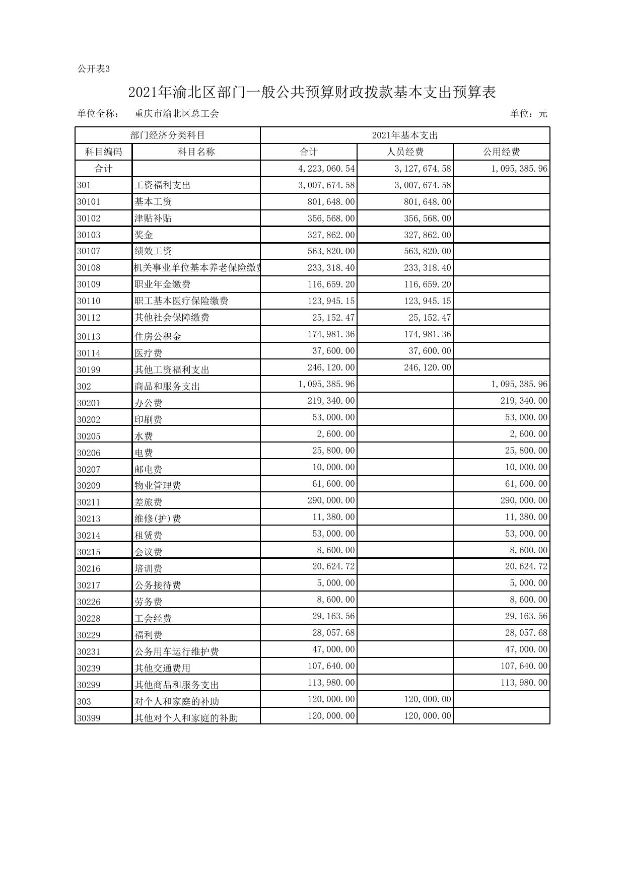 重庆市渝北区总工会2021年部门预算公开表.xls