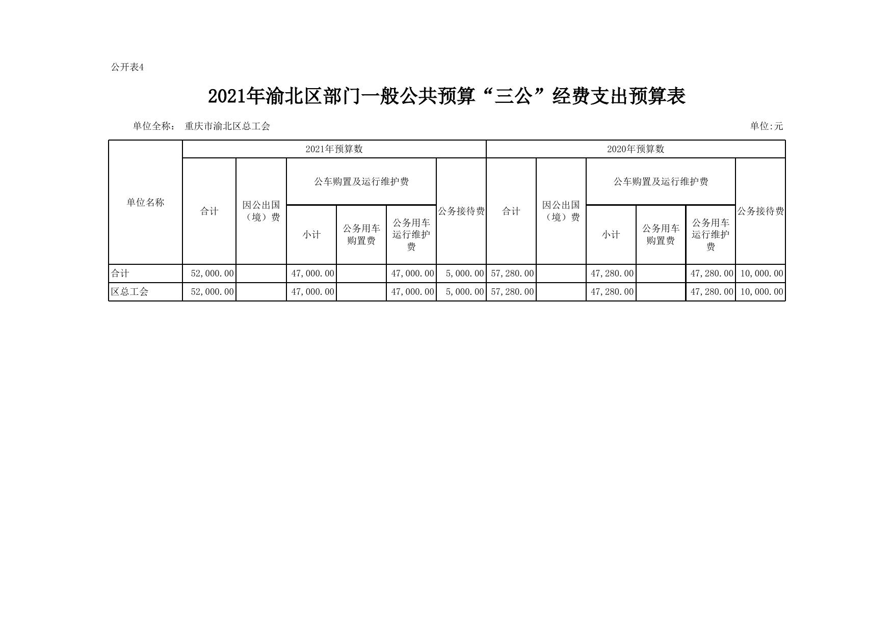 重庆市渝北区总工会2021年部门预算公开表.xls