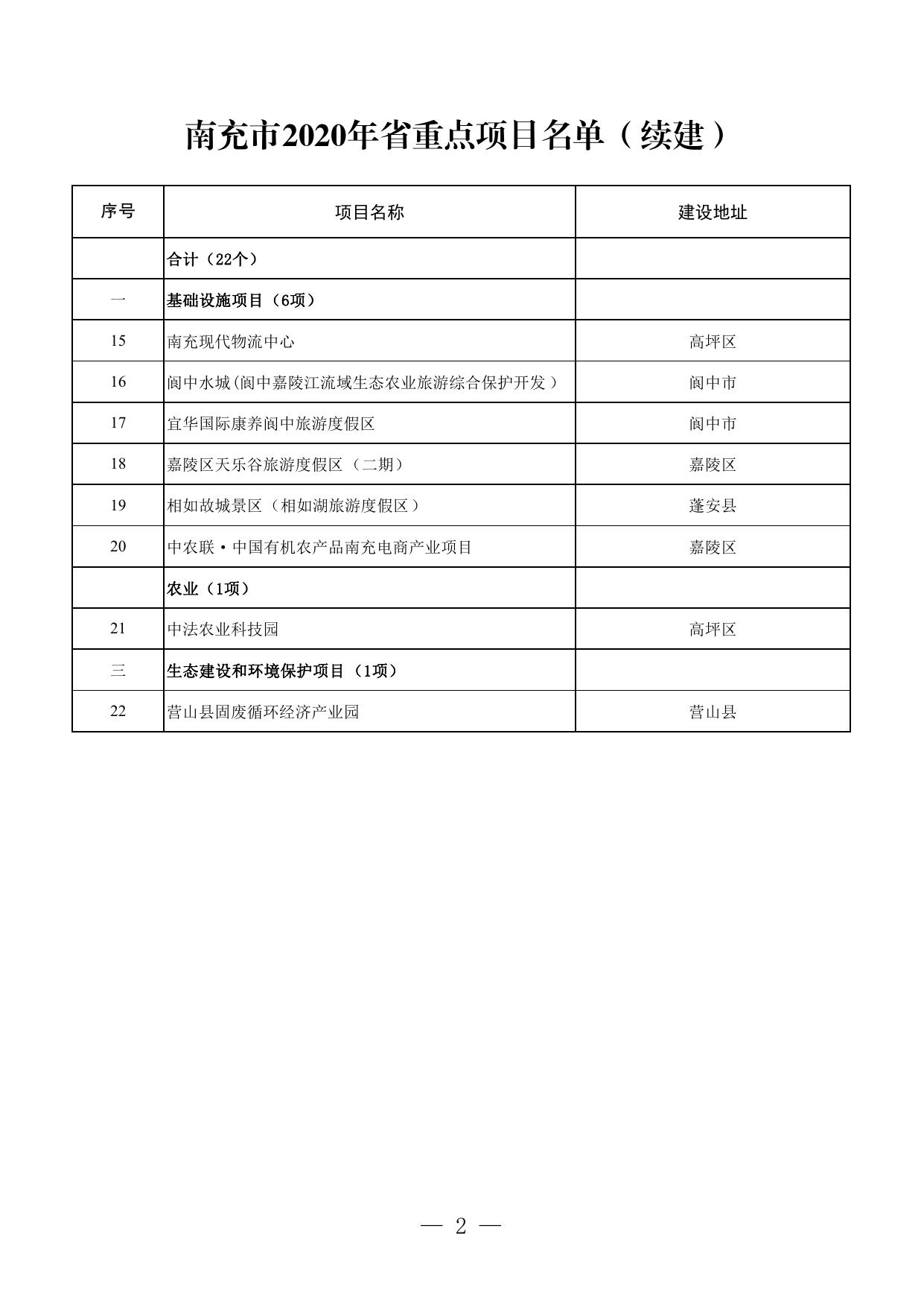 南充市2020年省重点项目名单.pdf