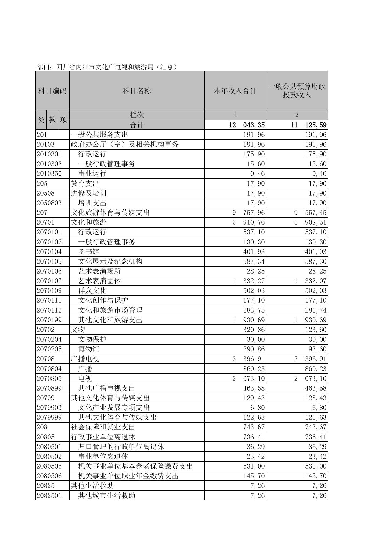2019年度四川省内江市文化广播电视和旅游局部门决算_决算情况说明_内江市文化广播电视和旅游局.xls