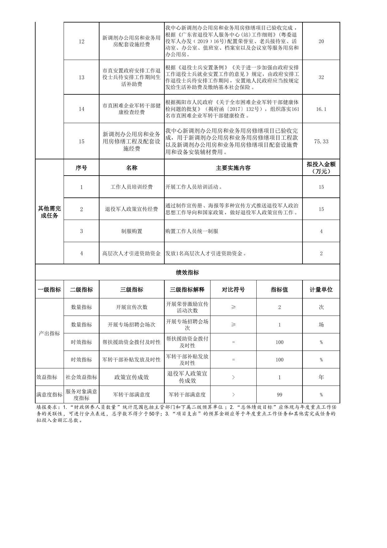 揭阳市退役军人服务中心2023年市直部门整体预算绩效目标表.pdf