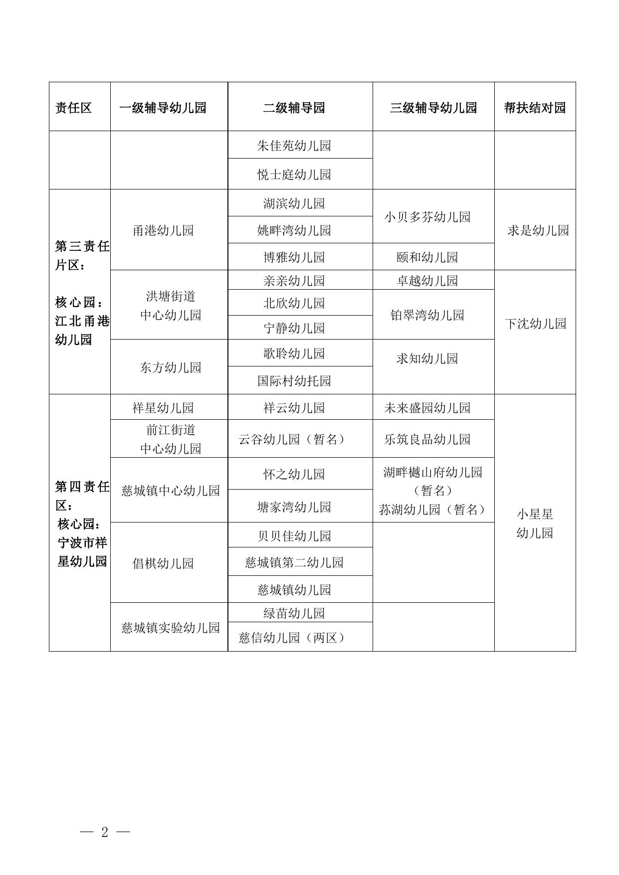附件一：江北区“一网四片，联动发展”幼儿园责任区辅导网络表.doc