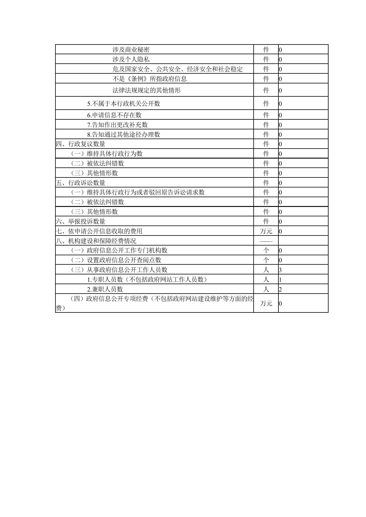 政府信息公开情况统计表.doc