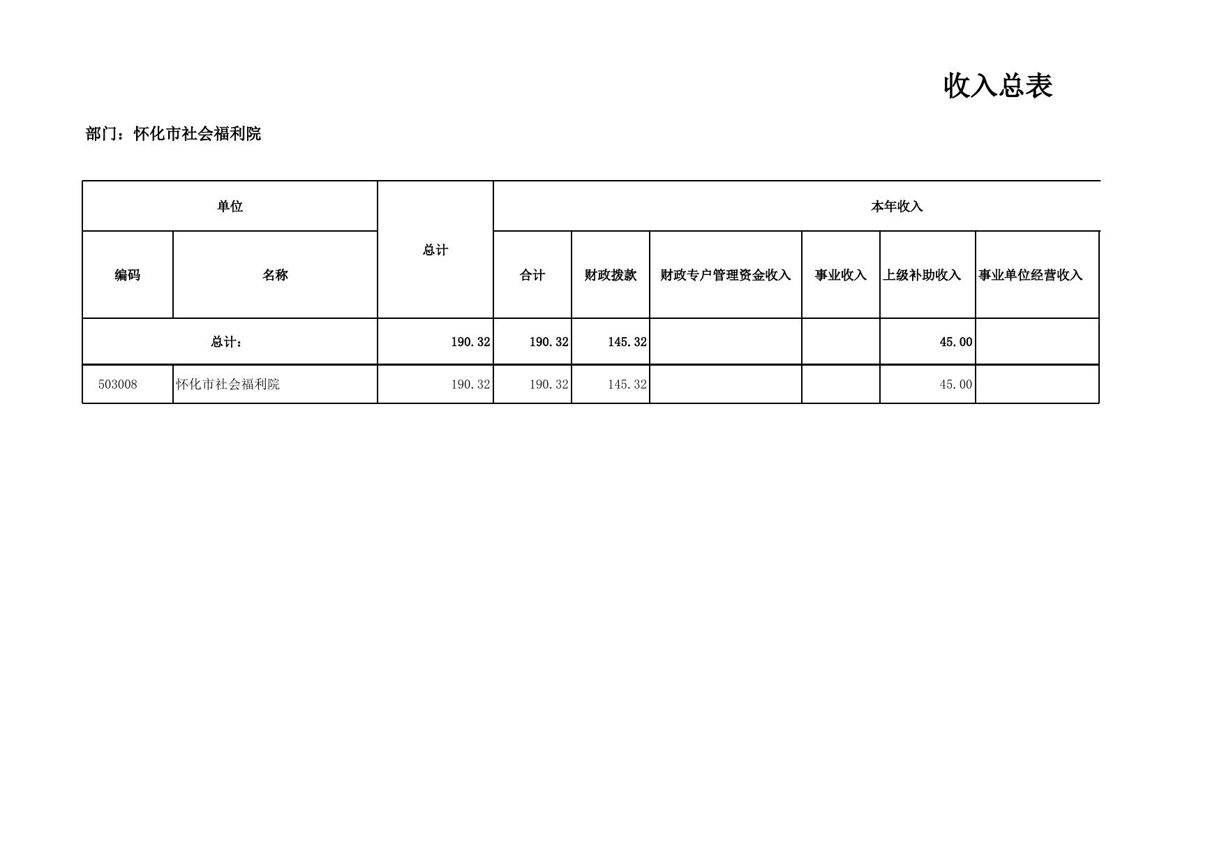市福利院怀化部门预算公开表.xlsx