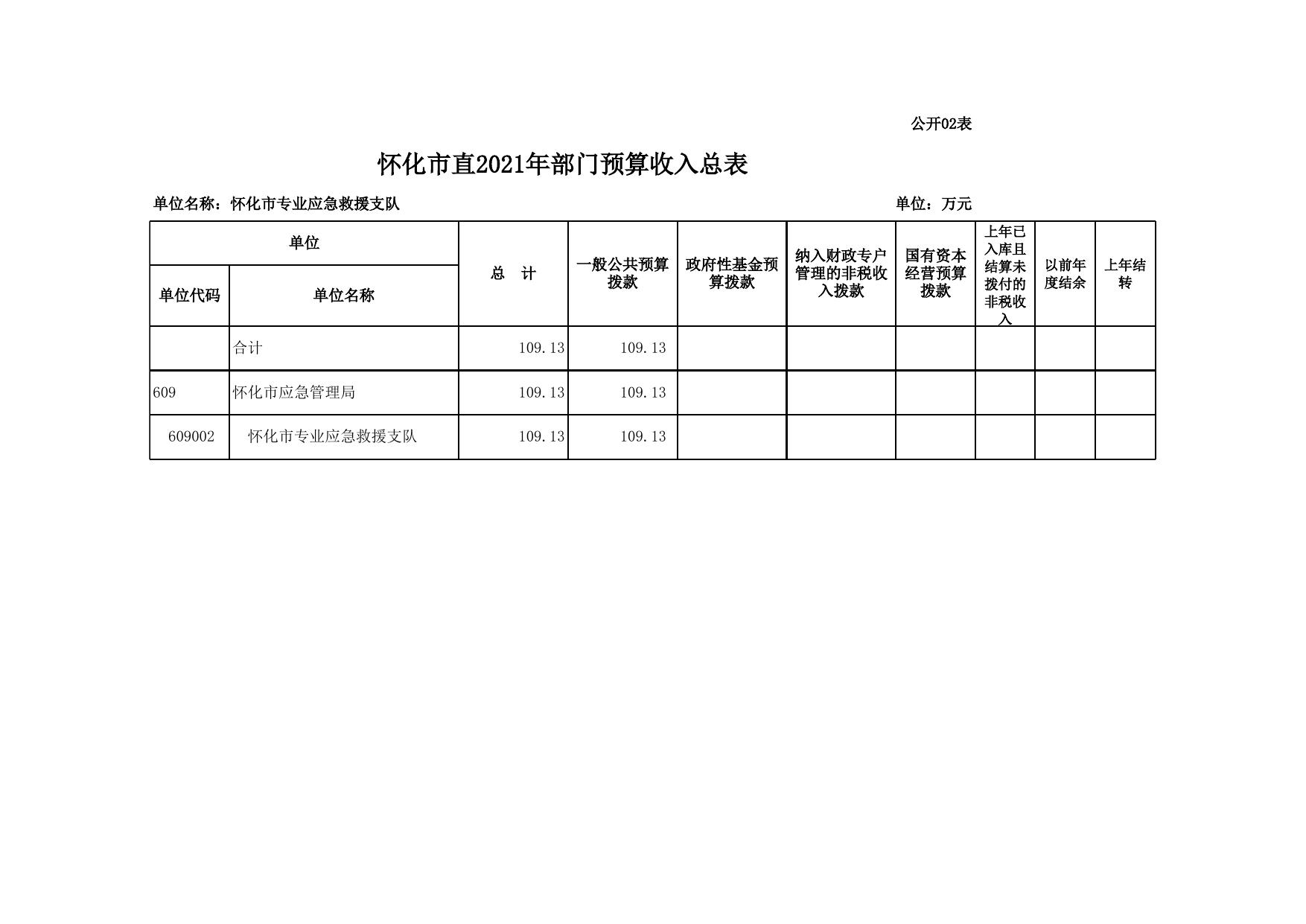 部门预算公开表-救援支队.xls