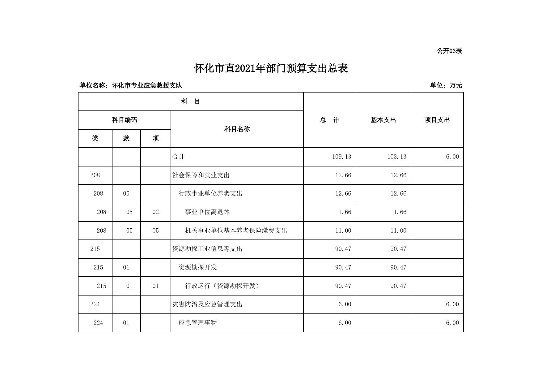 部门预算公开表-救援支队.xls