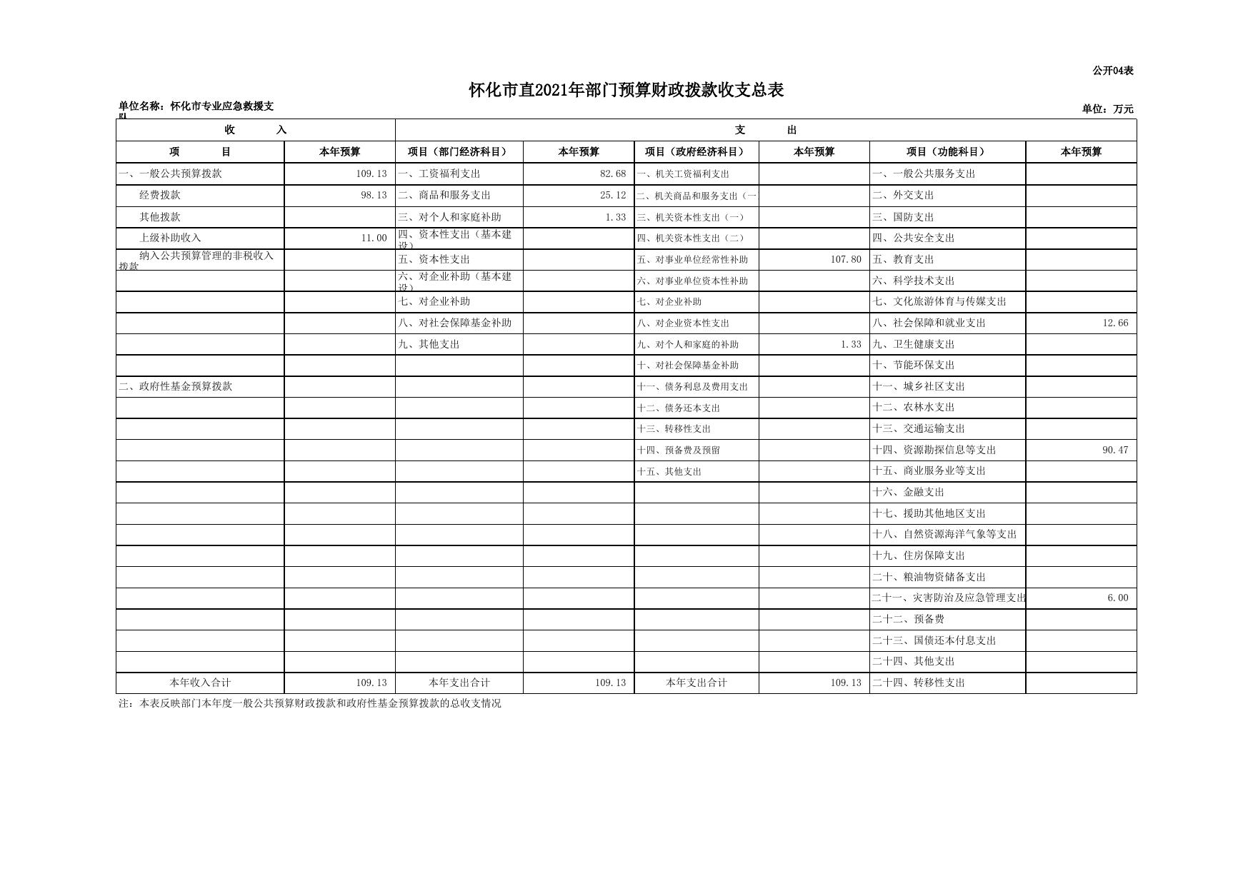 部门预算公开表-救援支队.xls