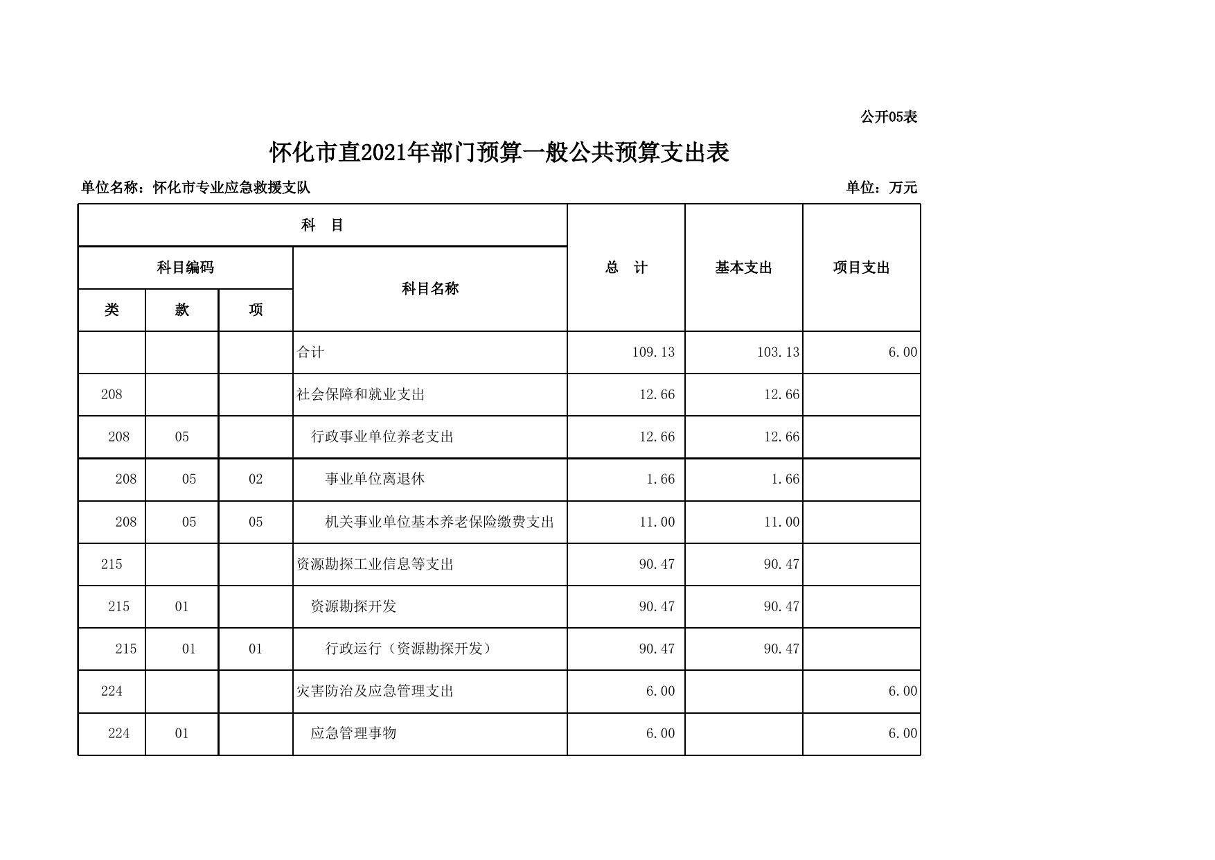 部门预算公开表-救援支队.xls