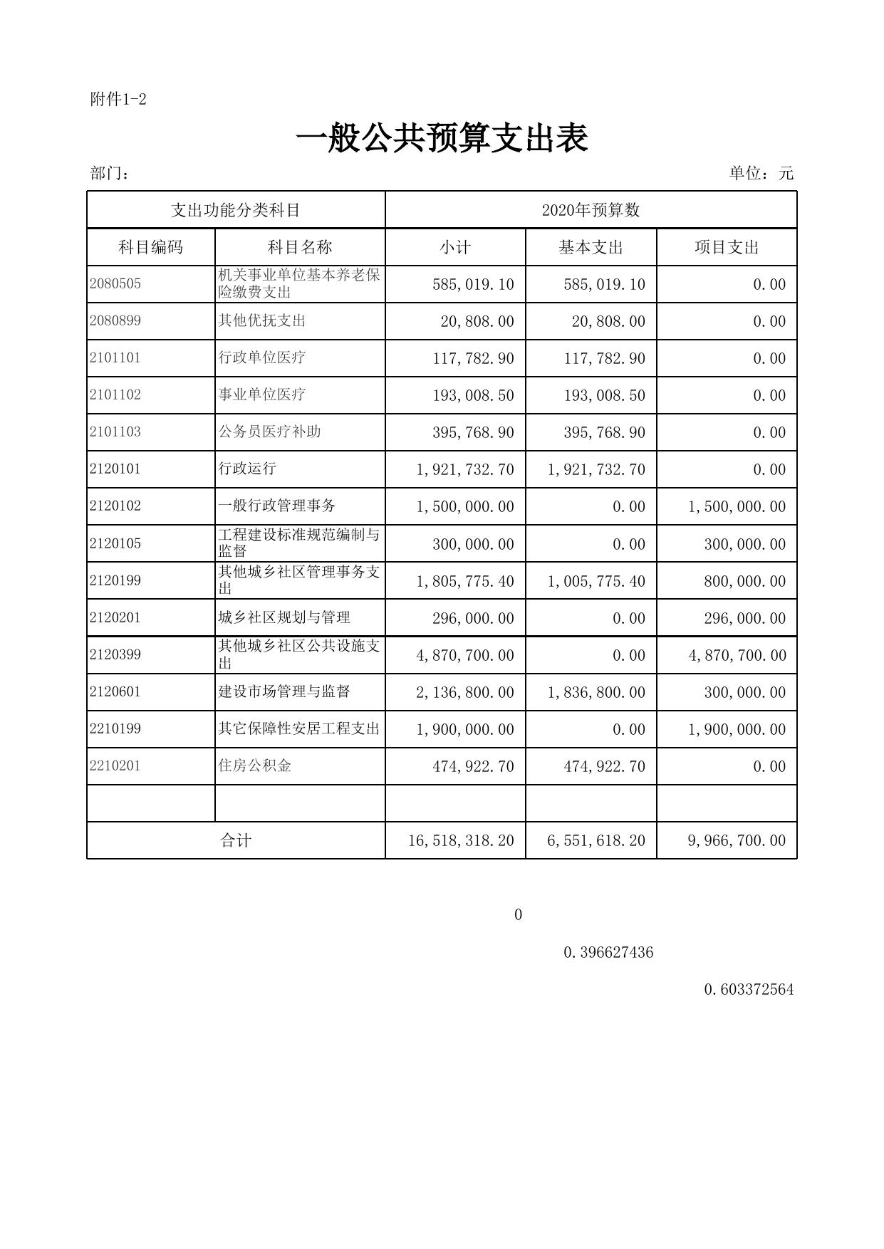 （212-儋州市住房和城乡建设局及其下属单位）2020年部门预算公开表.xlsx