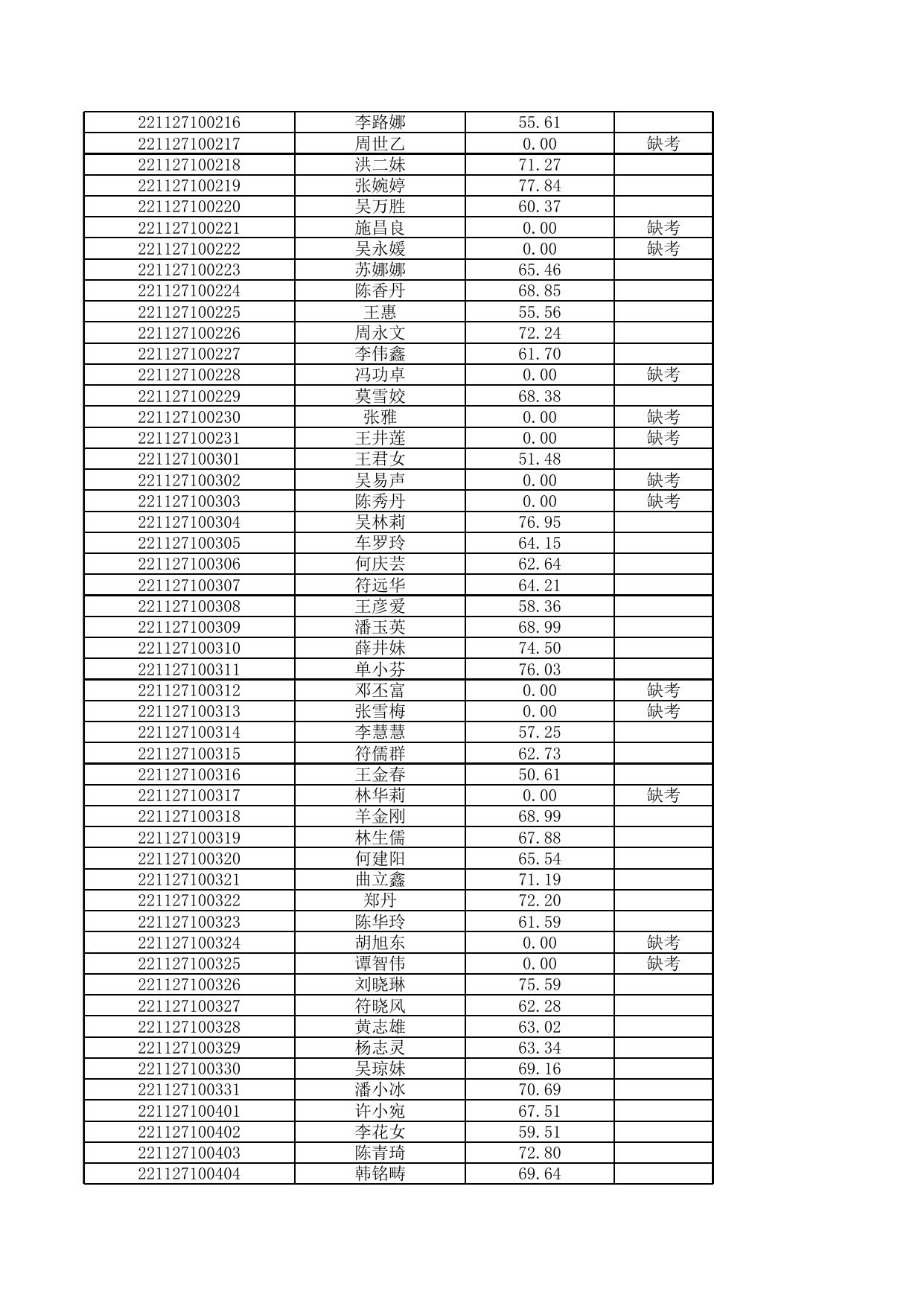 2022年儋州市事业单位公开招聘工作人员笔试成绩.xls