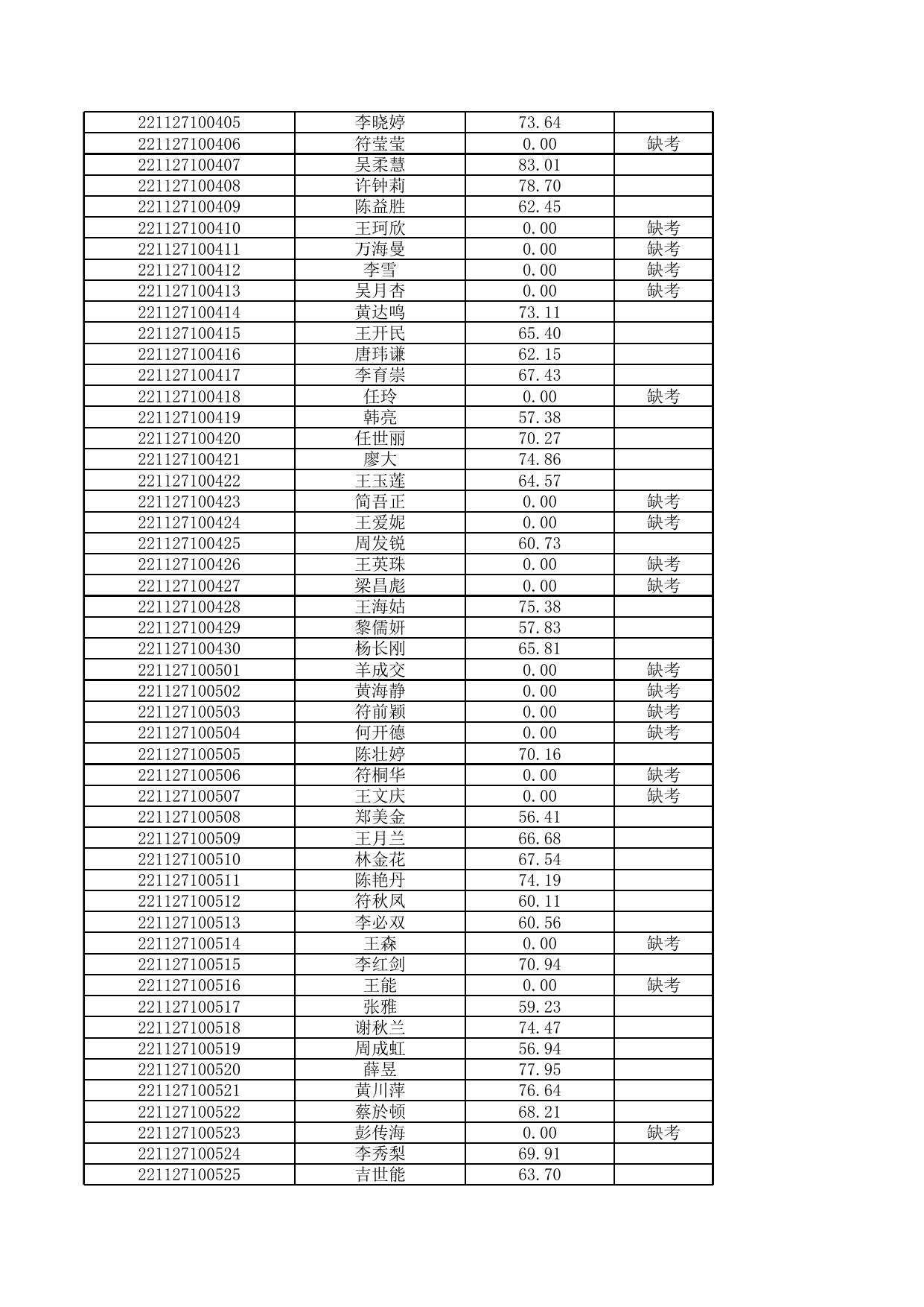 2022年儋州市事业单位公开招聘工作人员笔试成绩.xls