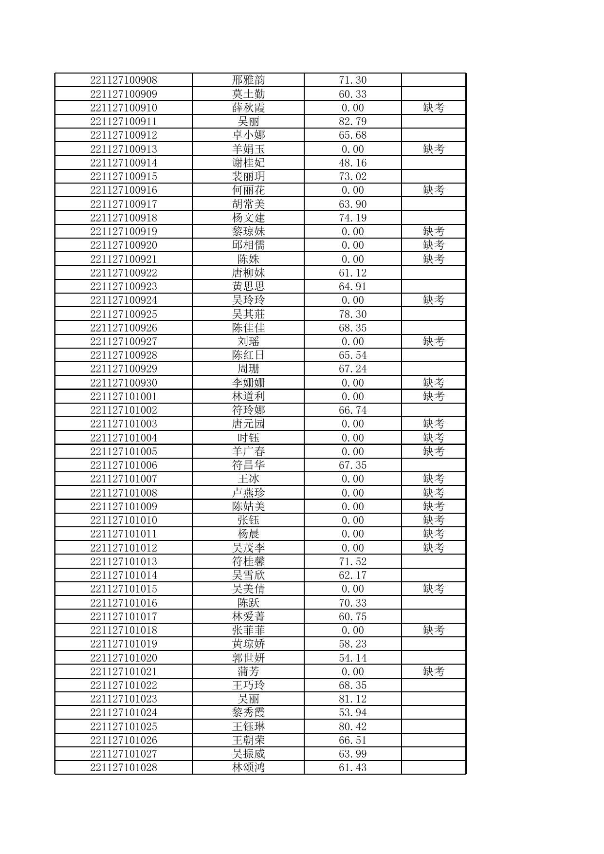 2022年儋州市事业单位公开招聘工作人员笔试成绩.xls